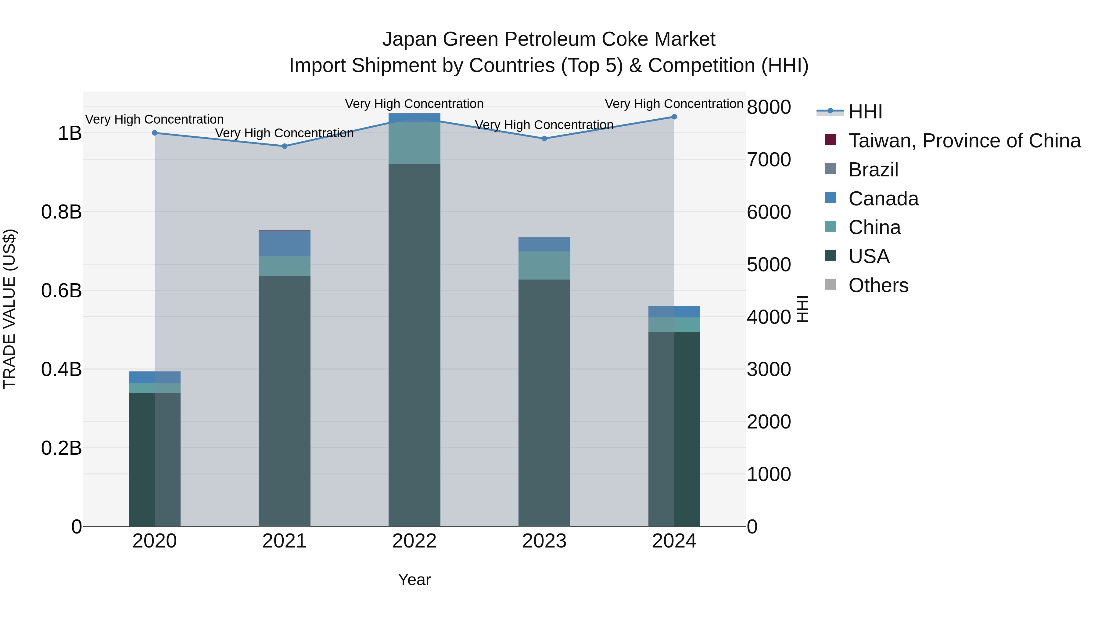 Japan Green Petroleum Coke Market Import Shipment by Countries (Top 5) & Competition (HHI)