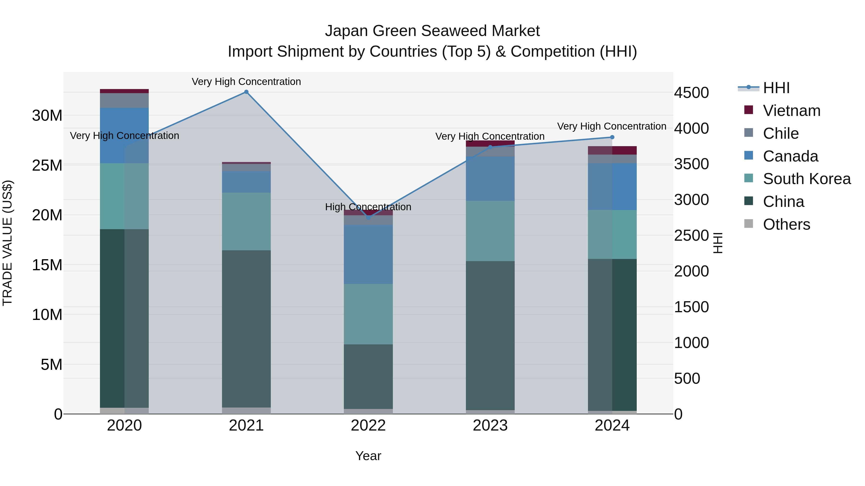 Japan Green Seaweed Market Import Shipment by Countries (Top 5) & Competition (HHI)