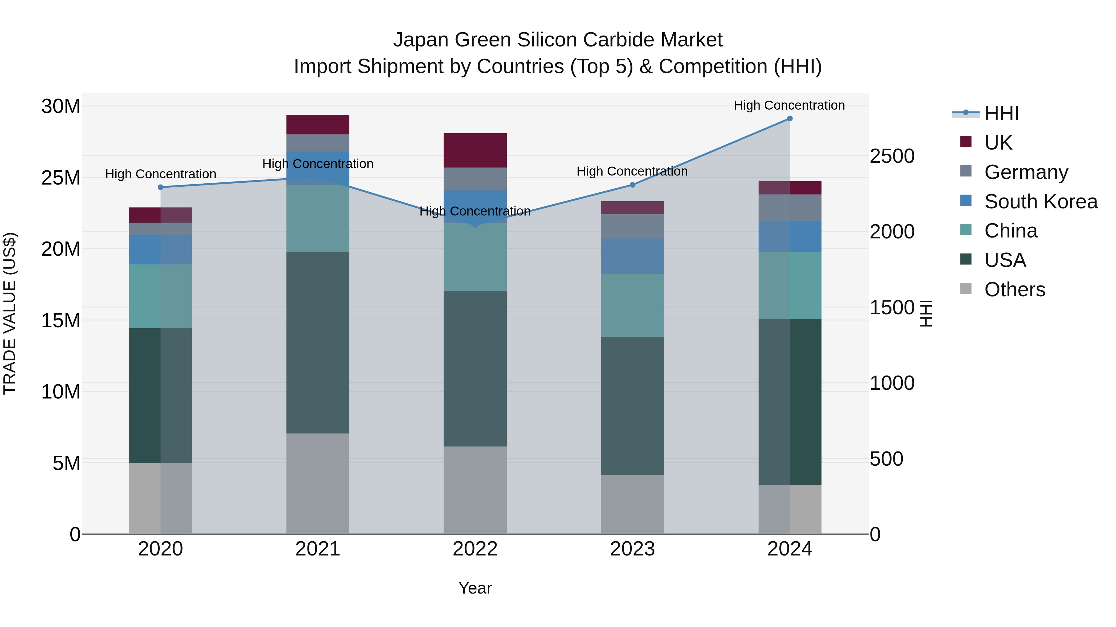 Japan Green Silicon Carbide Market Import Shipment by Countries (Top 5) & Competition (HHI)