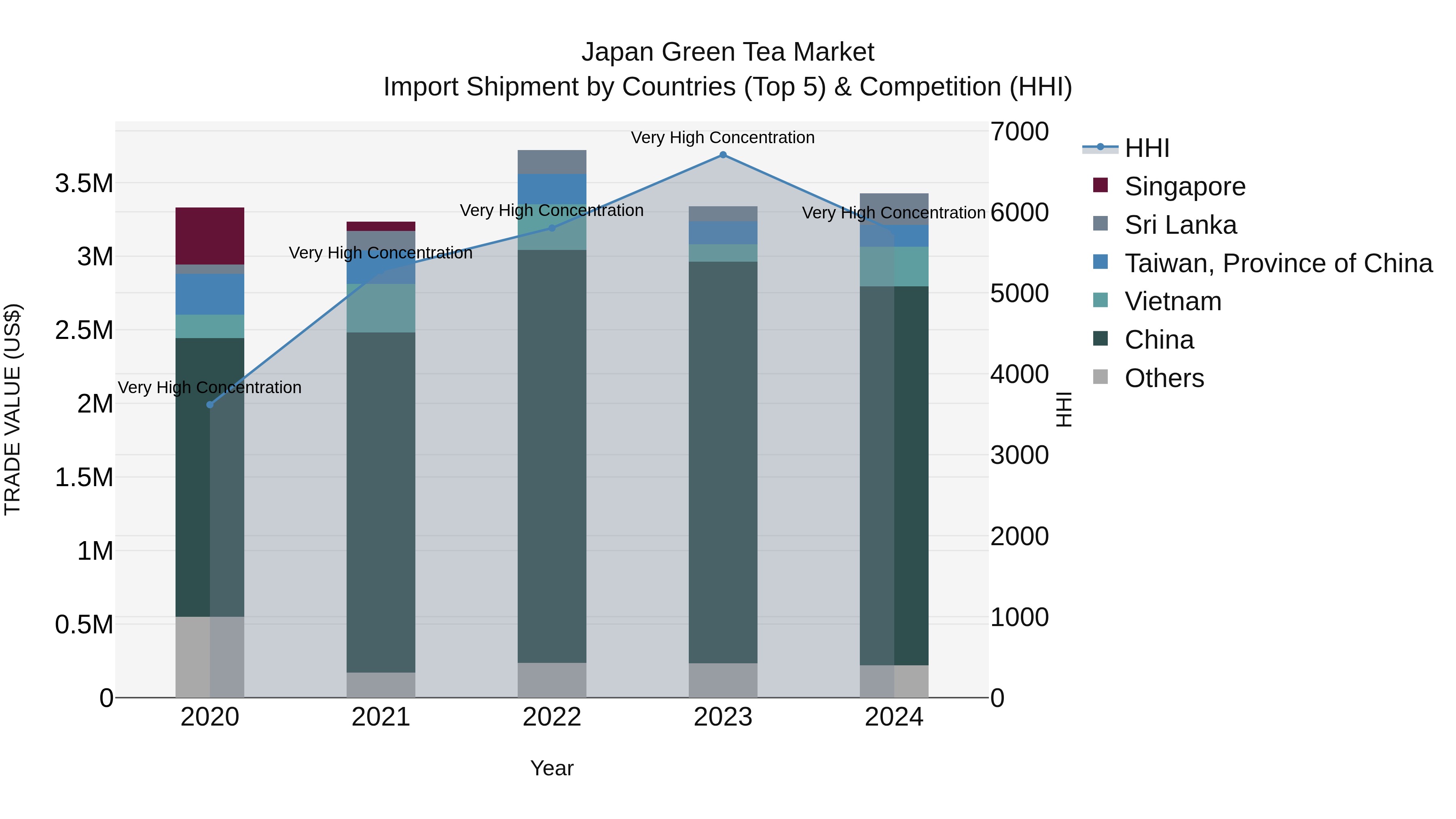 Japan Green Tea Market Import Shipment by Countries (Top 5) & Competition (HHI)