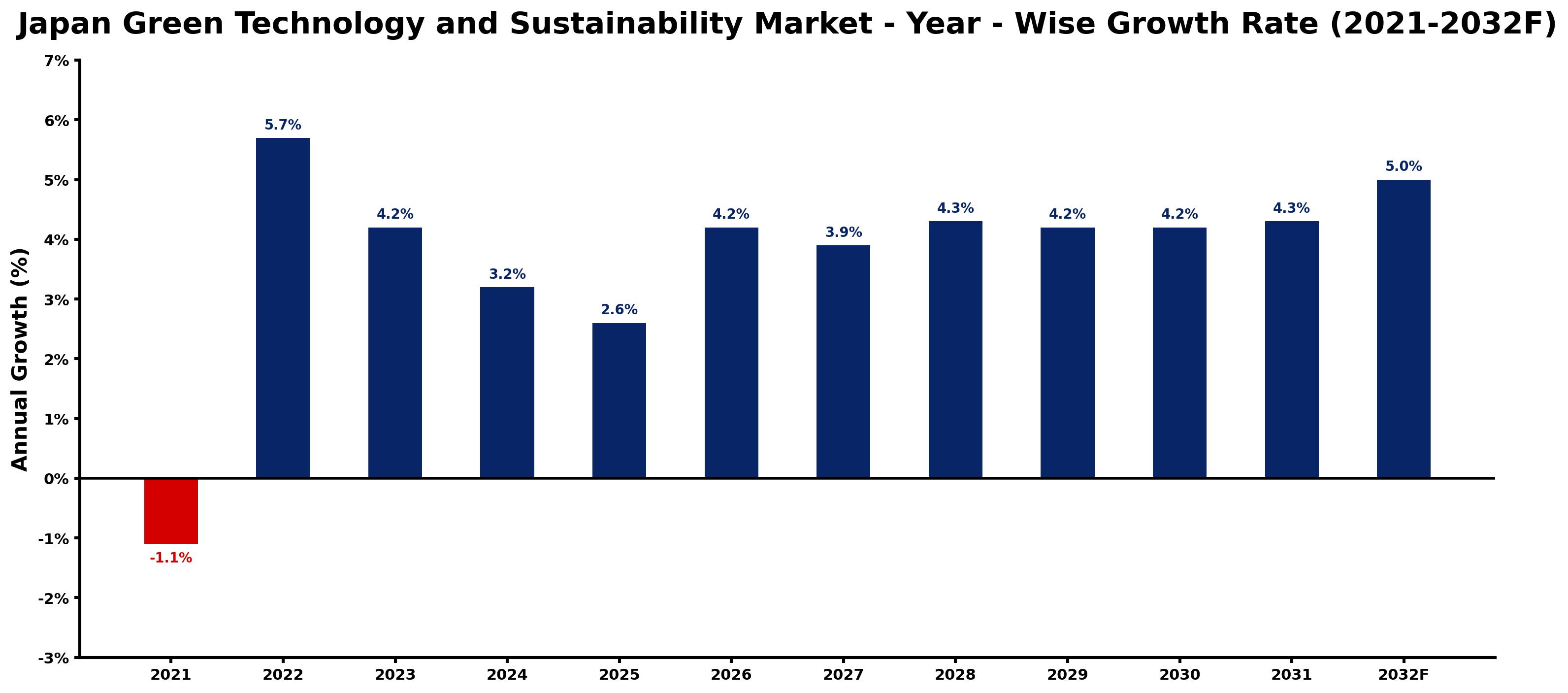 Japan Green Technology and Sustainability Market Year-wise Growth Rate and Key Drivers