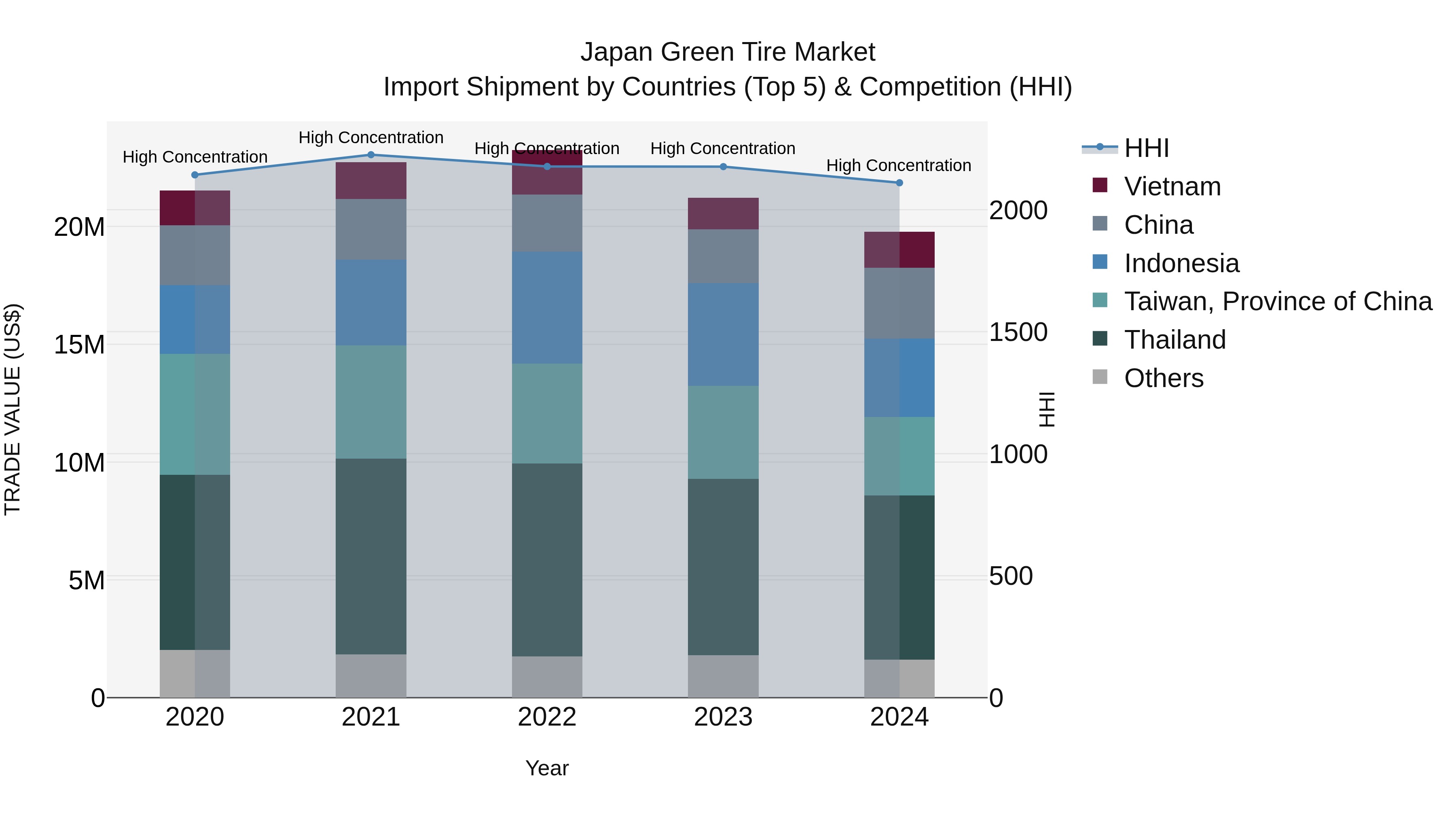 Japan Green Tire Market Import Shipment by Countries (Top 5) & Competition (HHI)