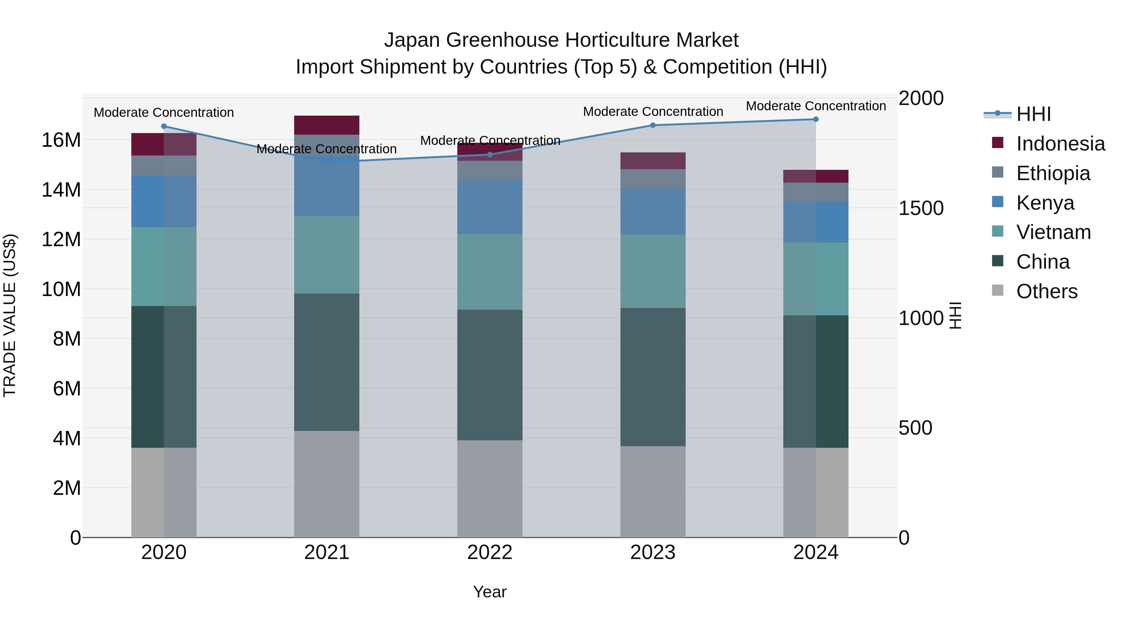 Japan Greenhouse Horticulture Market Import Shipment by Countries (Top 5) & Competition (HHI)