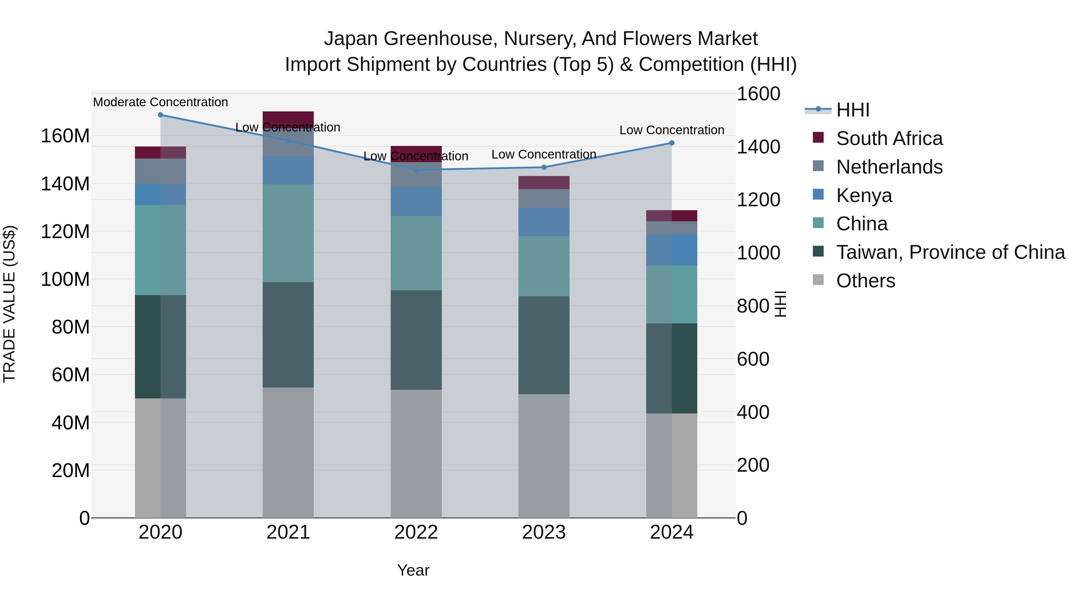 Japan Greenhouse, Nursery, And Flowers Market Import Shipment by Countries (Top 5) & Competition (HHI)