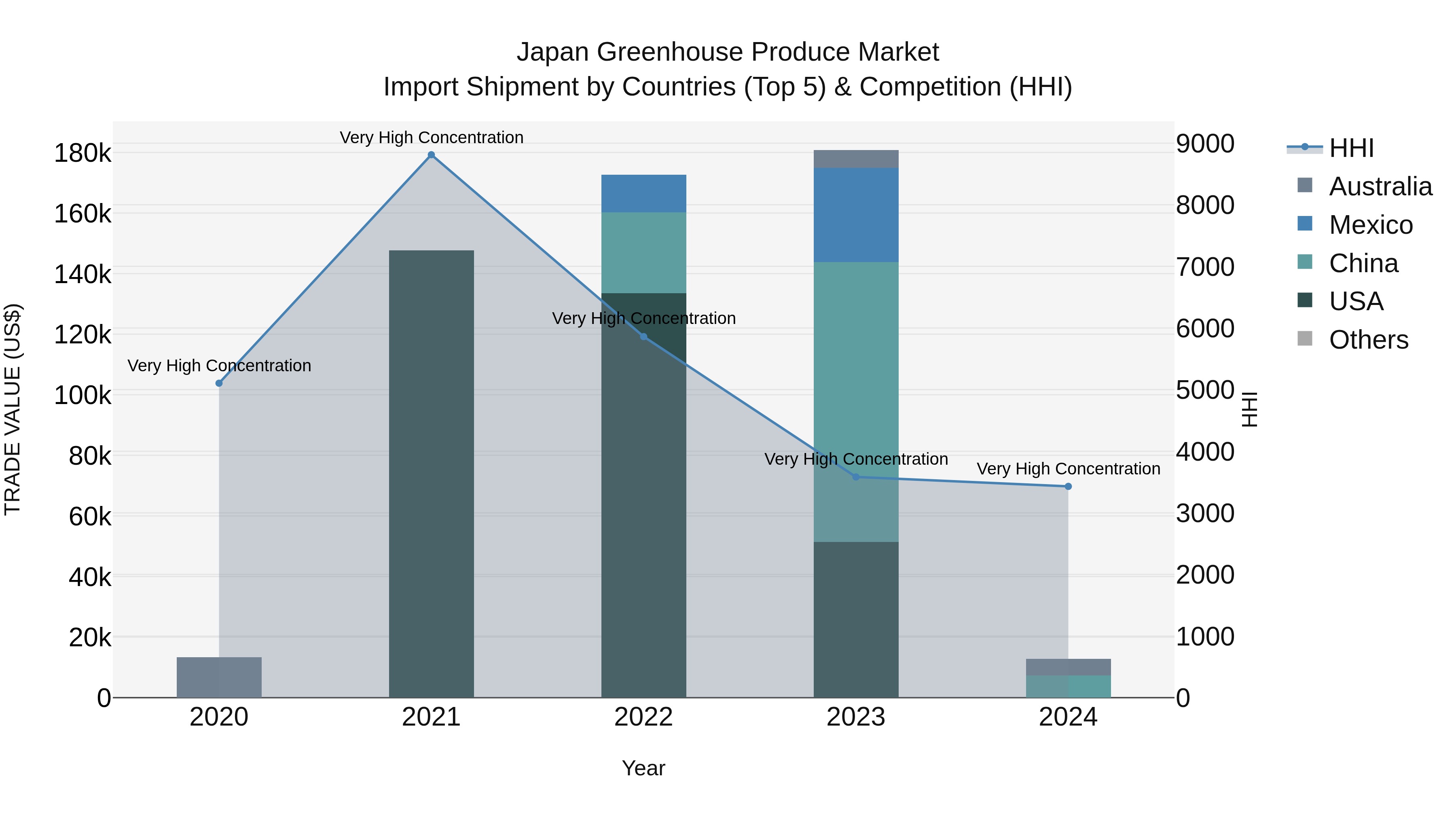Japan Greenhouse Produce Market Import Shipment by Countries (Top 5) & Competition (HHI)