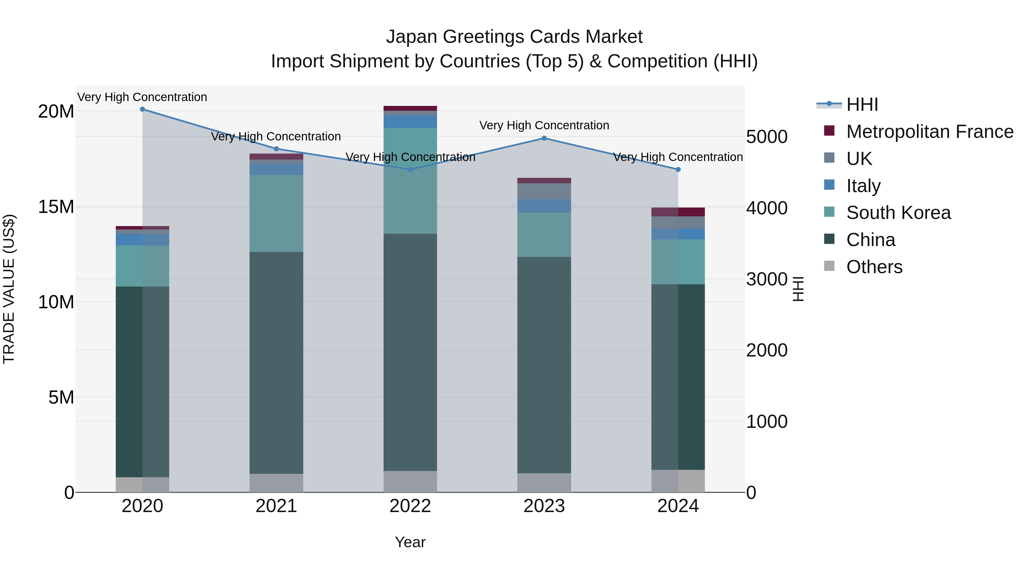 Japan Greetings Cards Market Import Shipment by Countries (Top 5) & Competition (HHI)