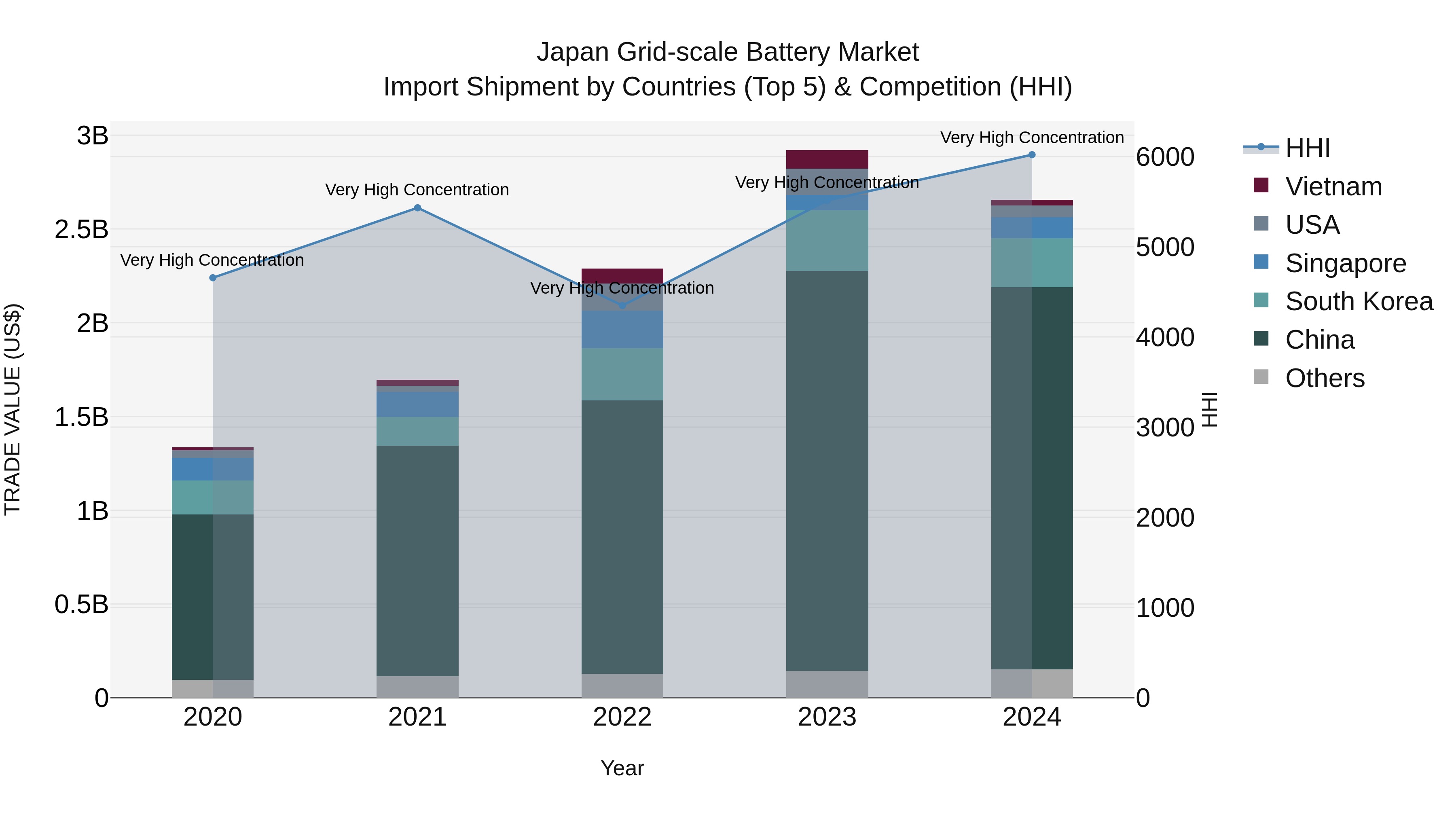 Japan Grid-scale Battery Market Import Shipment by Countries (Top 5) & Competition (HHI)