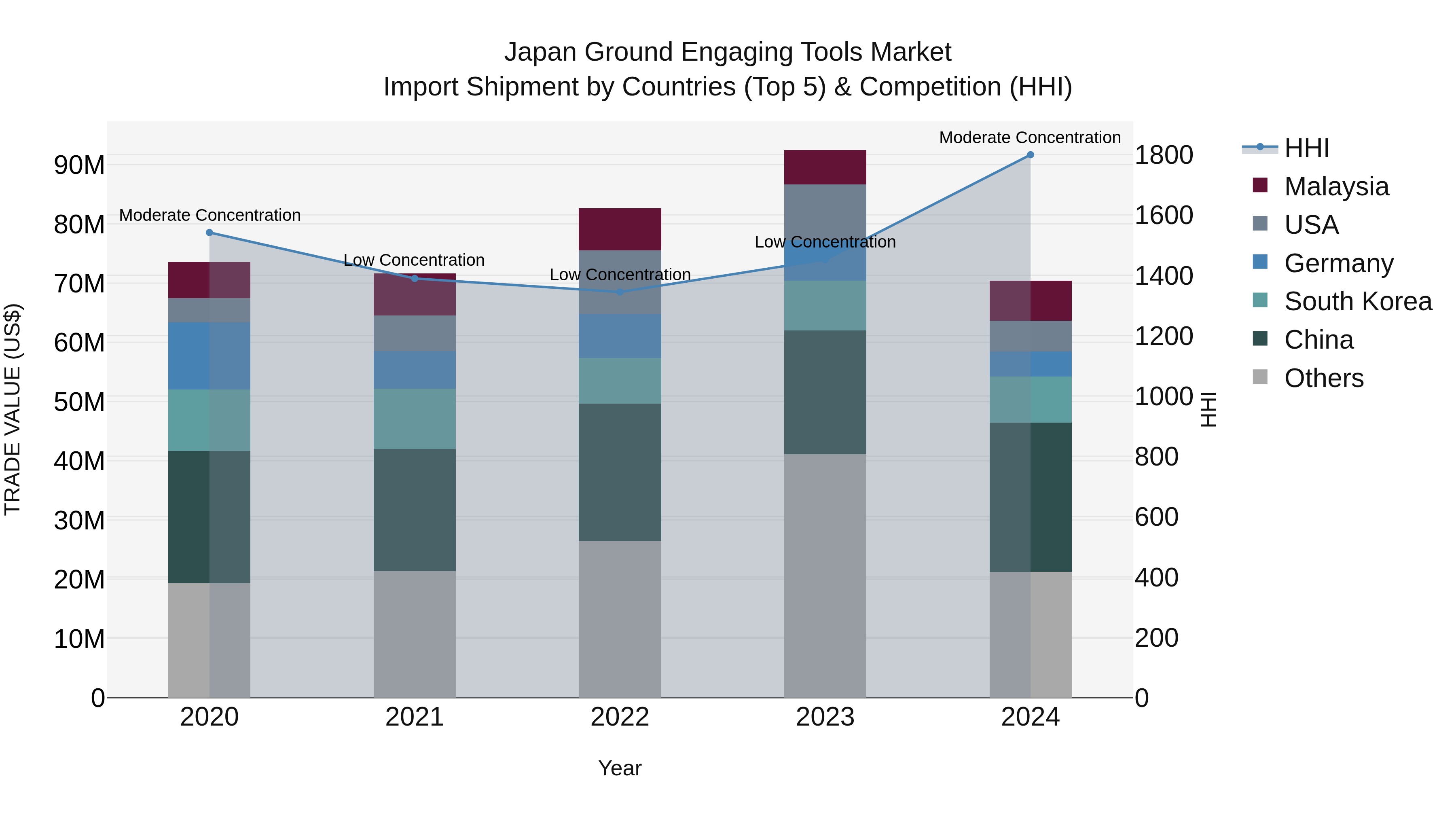 Japan Ground Engaging Tools Market Import Shipment by Countries (Top 5) & Competition (HHI)