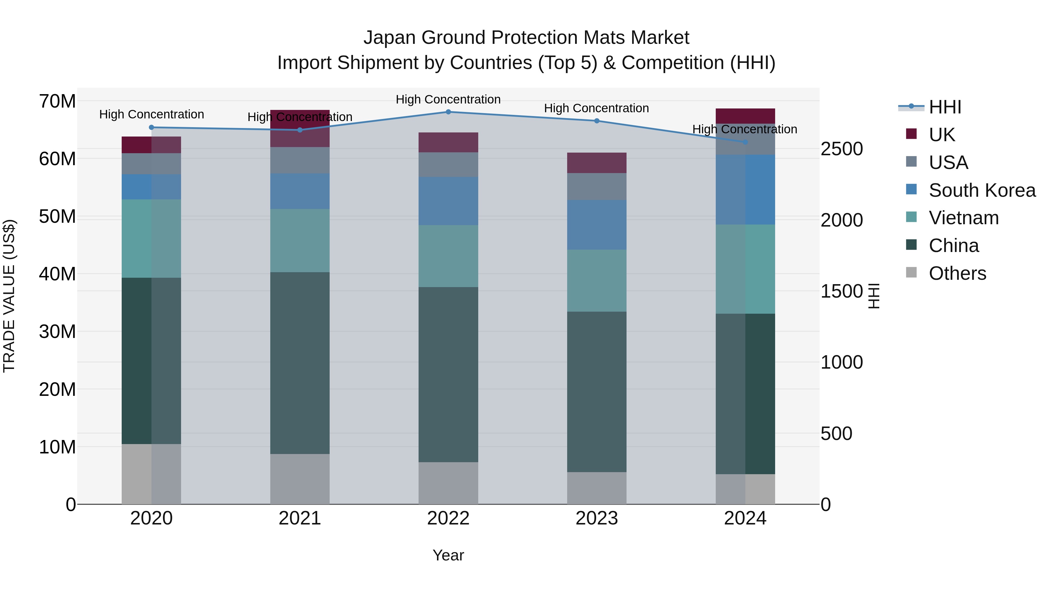 Japan Ground Protection Mats Market Import Shipment by Countries (Top 5) & Competition (HHI)