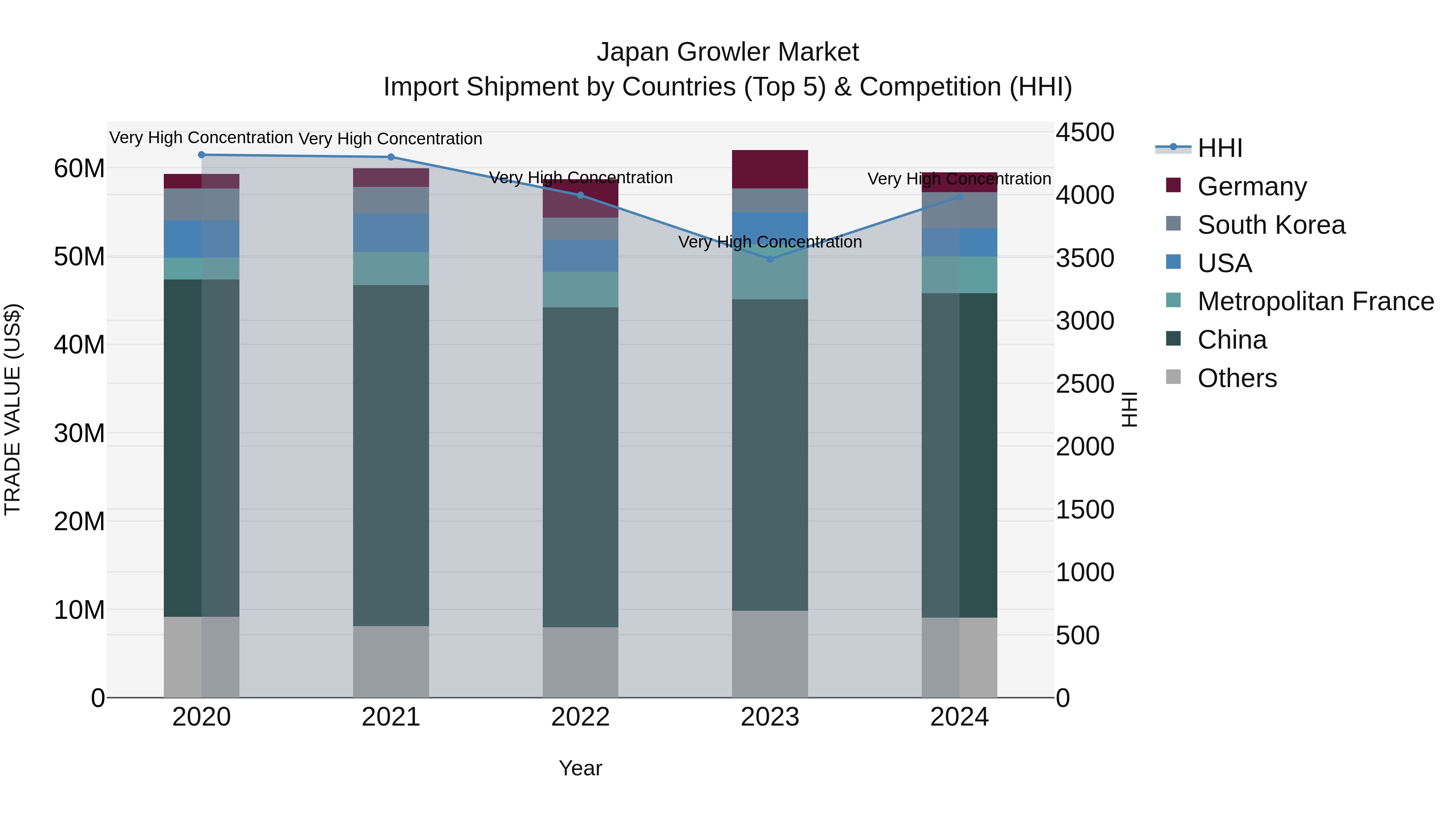 Japan Growler Market Import Shipment by Countries (Top 5) & Competition (HHI)