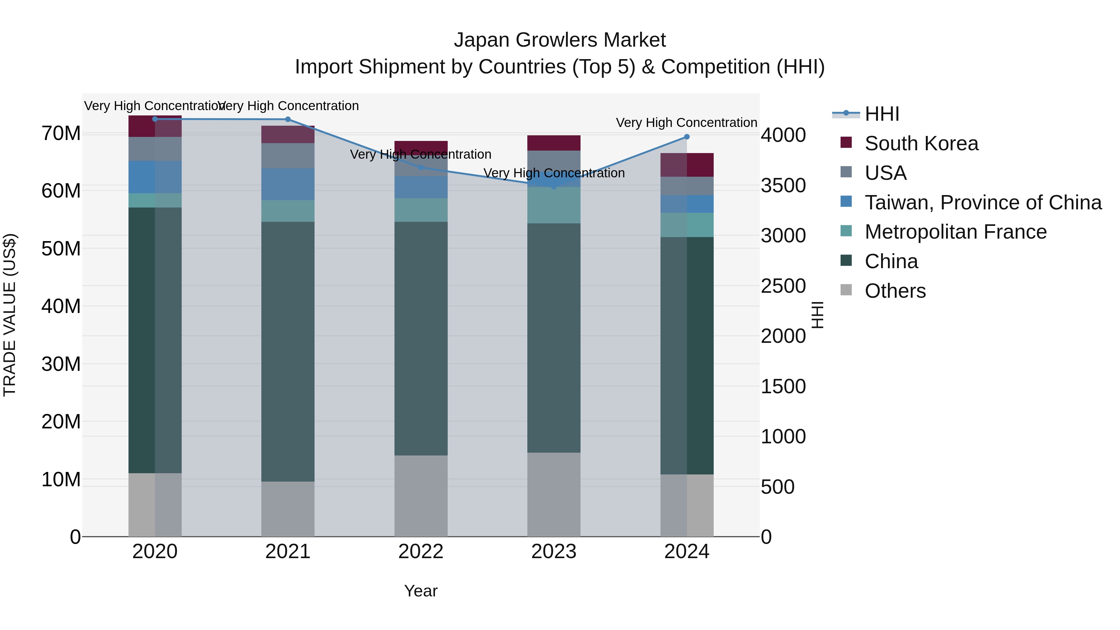 Japan Growlers Market Import Shipment by Countries (Top 5) & Competition (HHI)