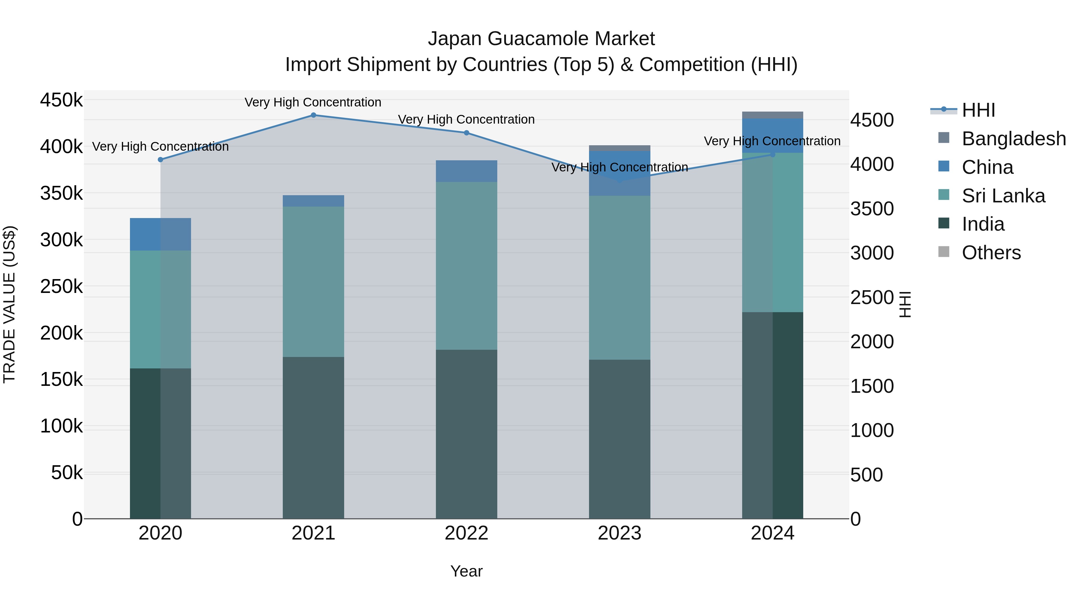 Japan Guacamole Market Import Shipment by Countries (Top 5) & Competition (HHI)