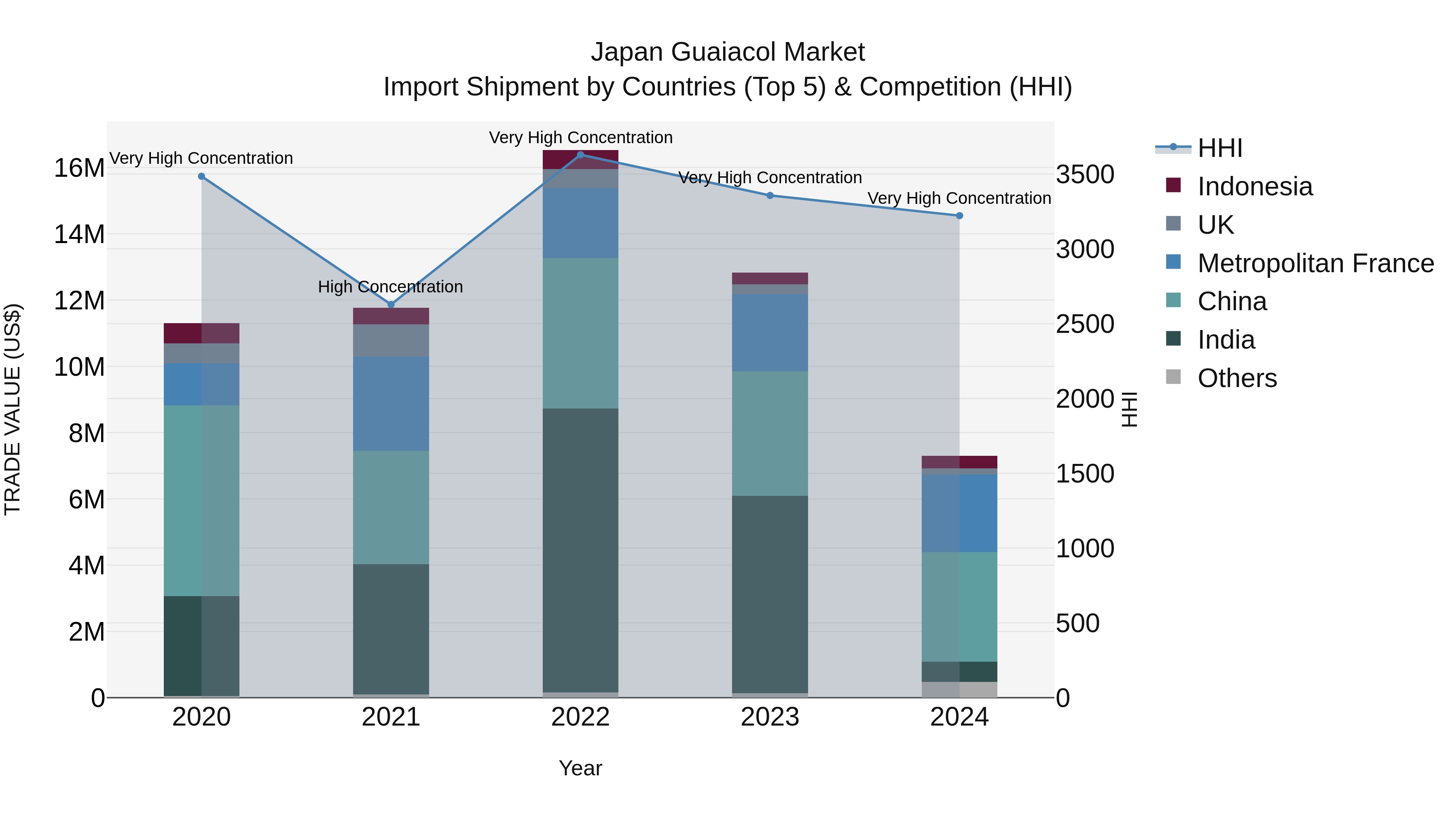 Japan Guaiacol Market Import Shipment by Countries (Top 5) & Competition (HHI)