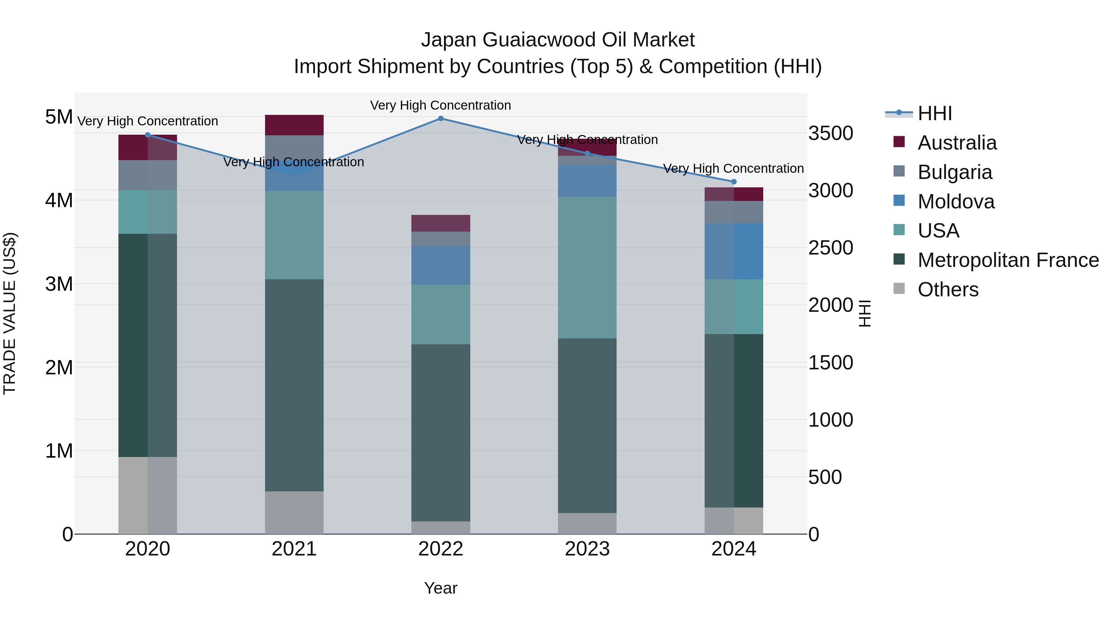 Japan Guaiacwood Oil Market Import Shipment by Countries (Top 5) & Competition (HHI)