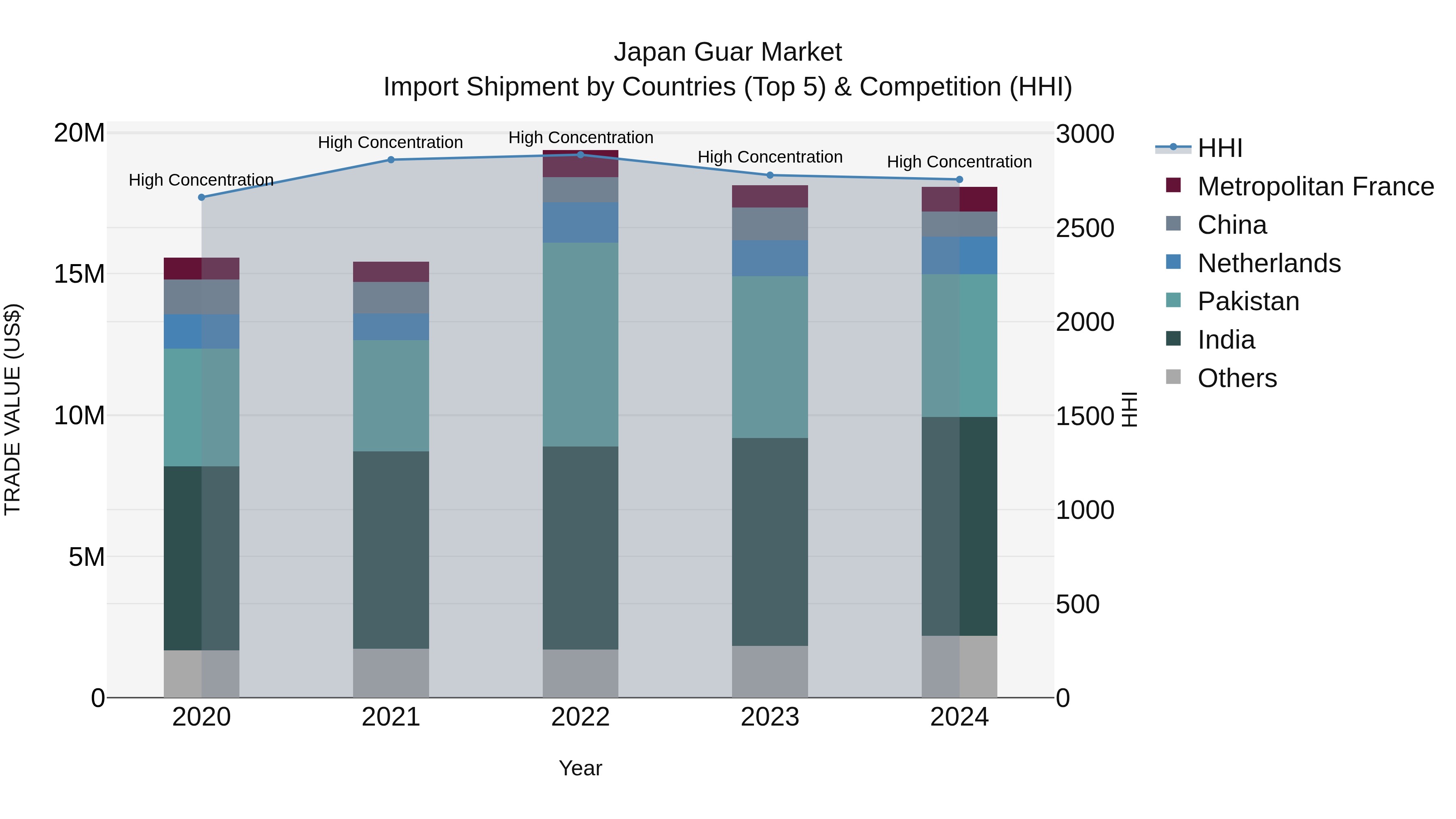 Japan Guar Market Import Shipment by Countries (Top 5) & Competition (HHI)