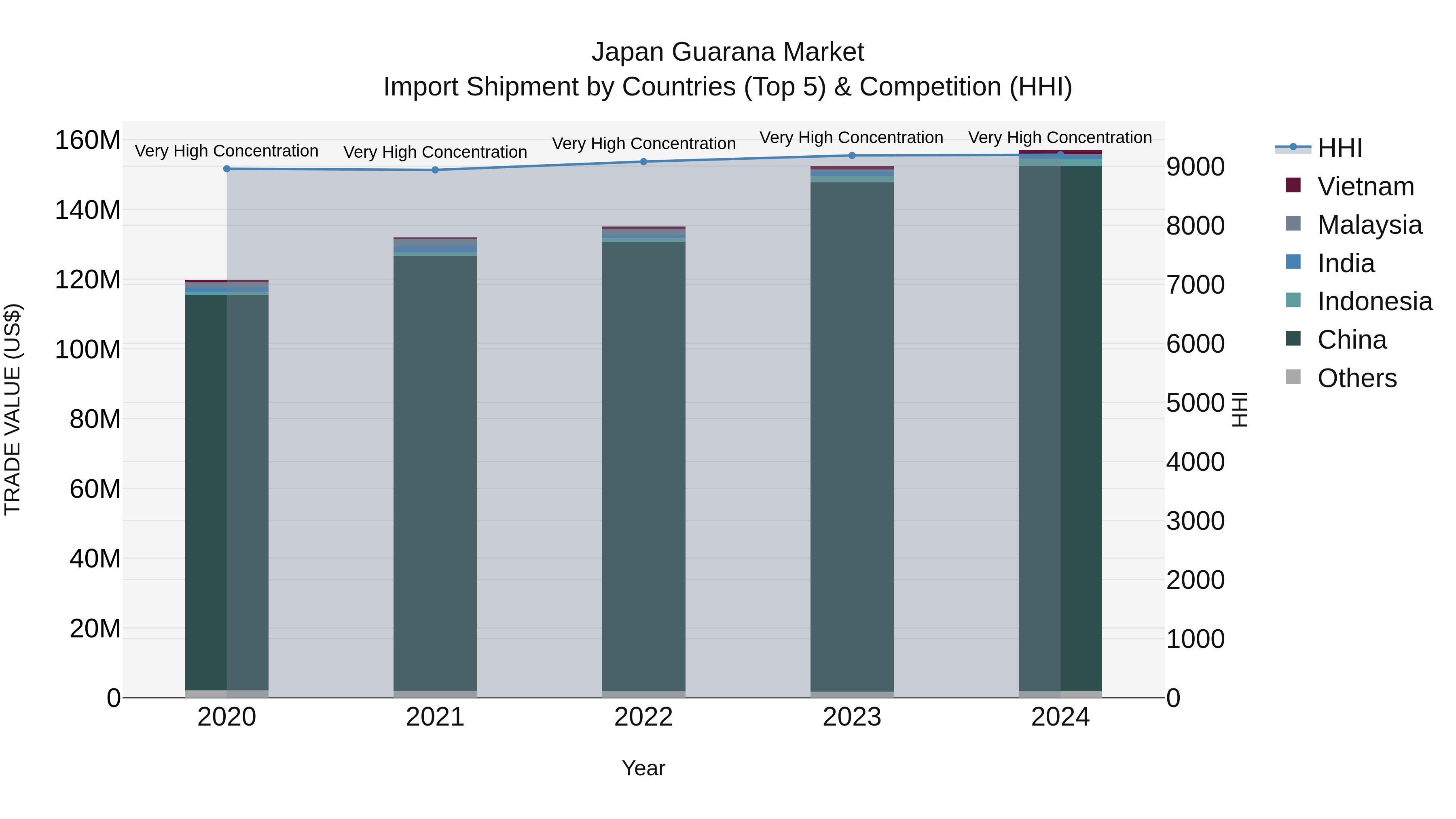 Japan Guarana Market Import Shipment by Countries (Top 5) & Competition (HHI)