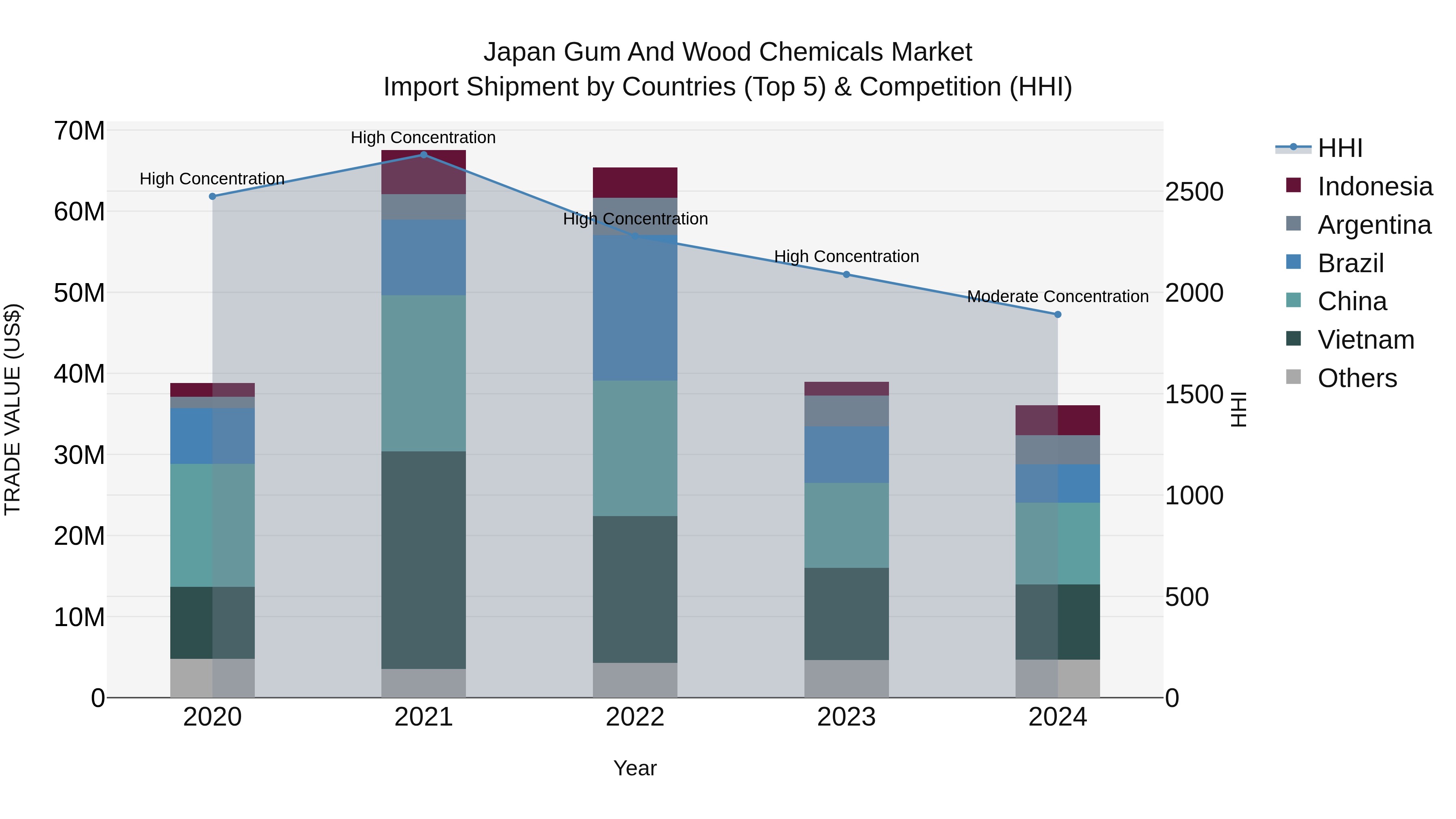 Japan Gum And Wood Chemicals Market Import Shipment by Countries (Top 5) & Competition (HHI)