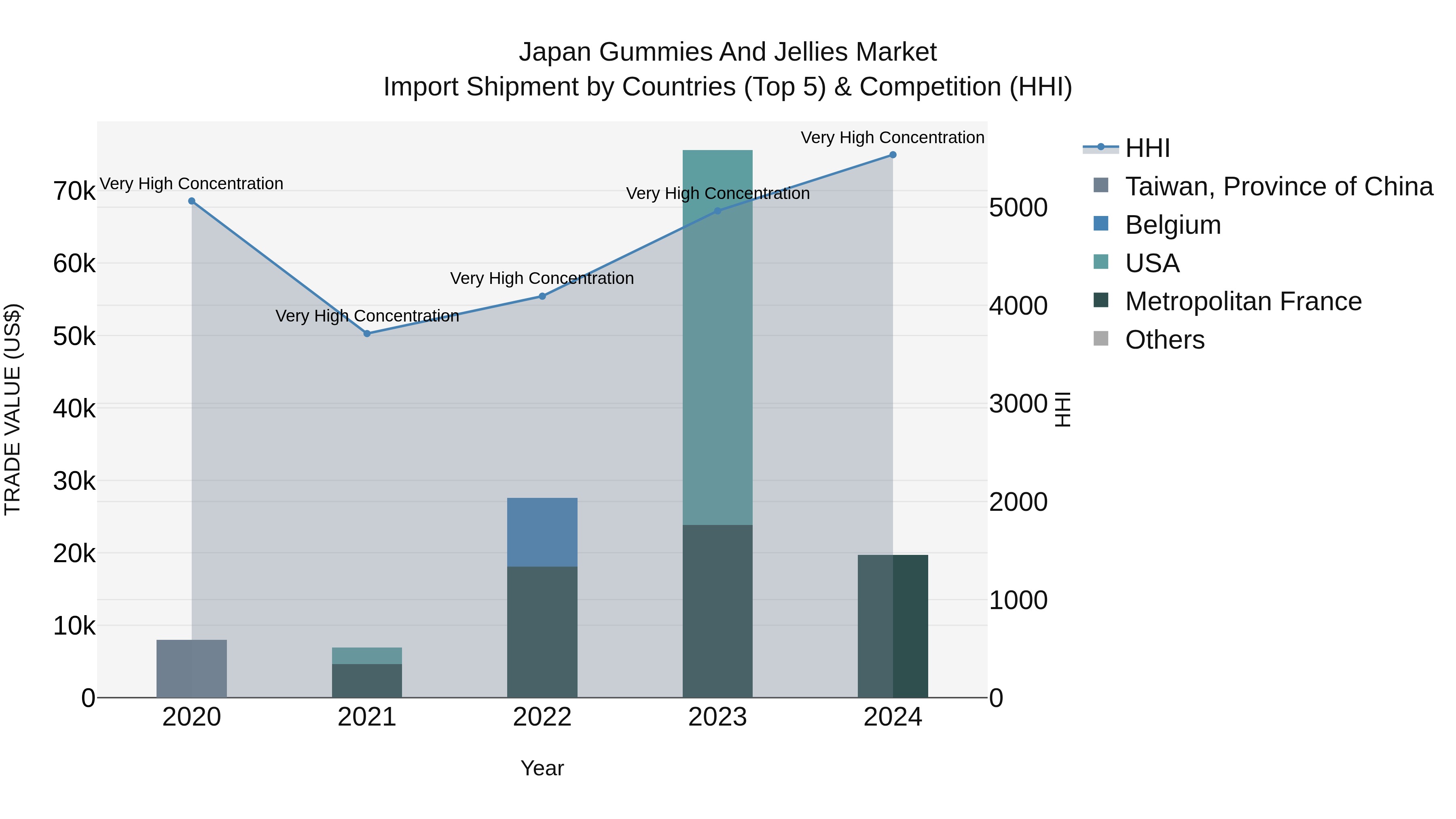 Japan Gummies And Jellies Market Import Shipment by Countries (Top 5) & Competition (HHI)