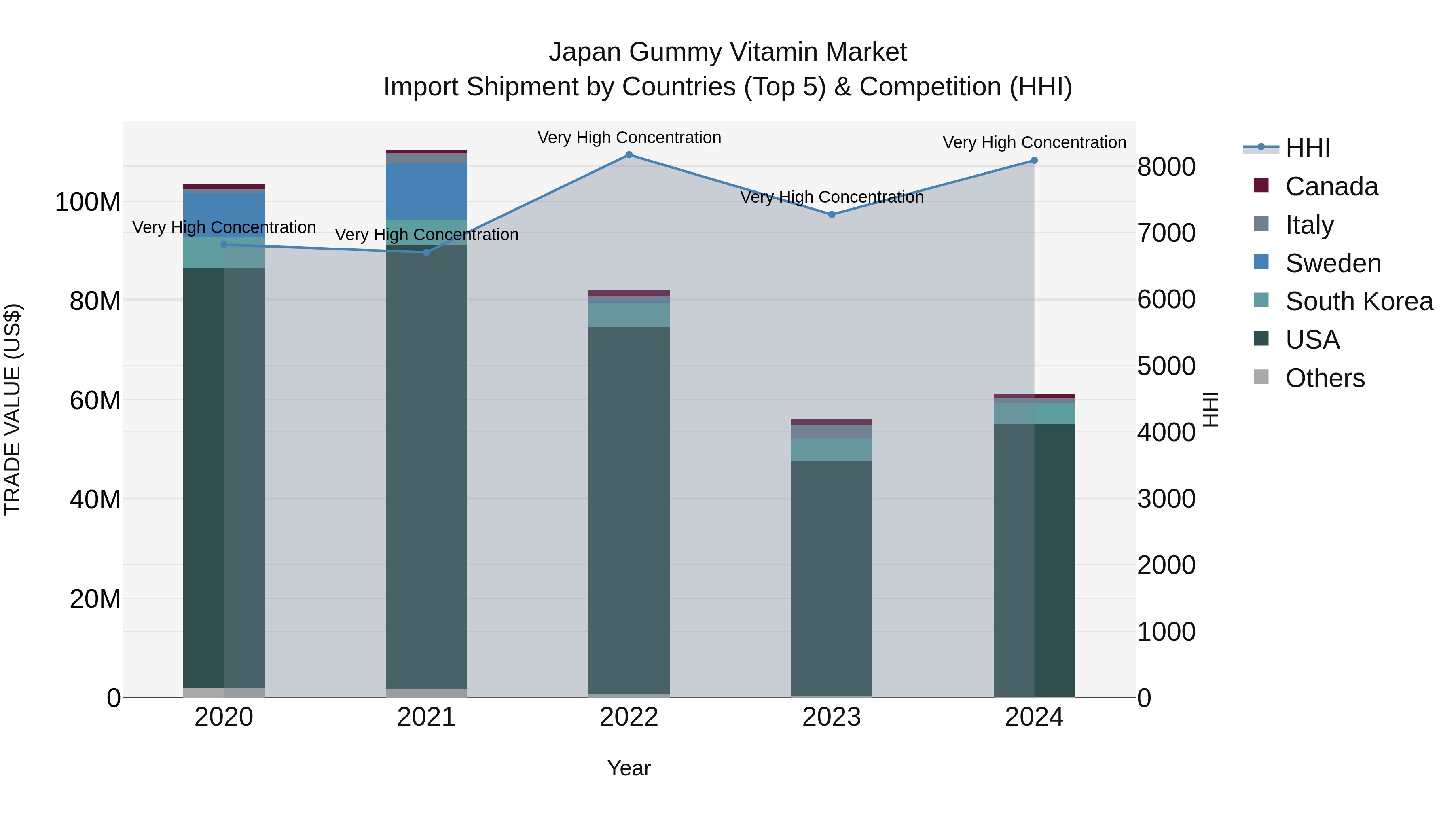 Japan Gummy Vitamin Market Import Shipment by Countries (Top 5) & Competition (HHI)