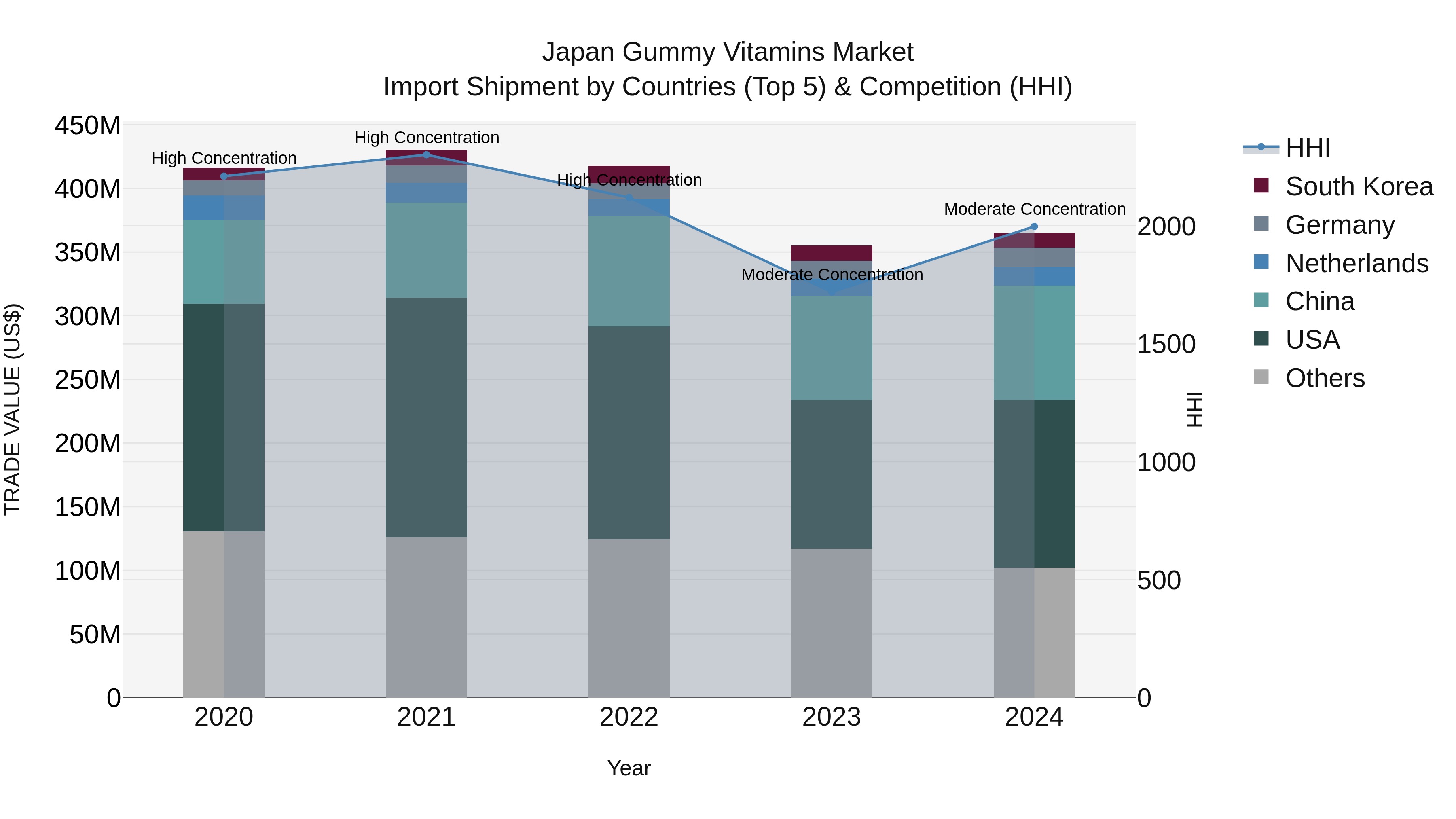 Japan Gummy Vitamins Market Import Shipment by Countries (Top 5) & Competition (HHI)