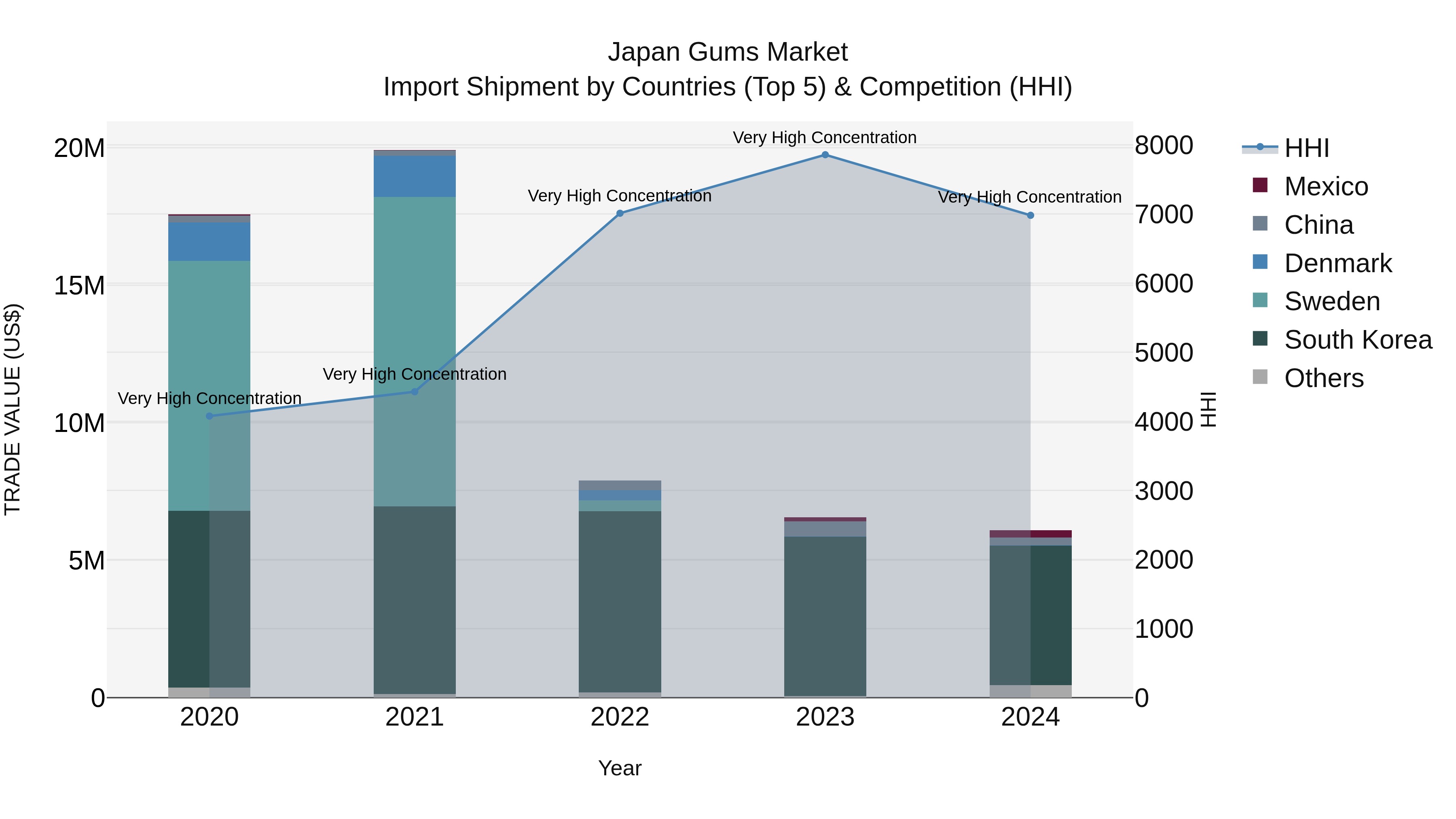 Japan Gums Market Import Shipment by Countries (Top 5) & Competition (HHI)
