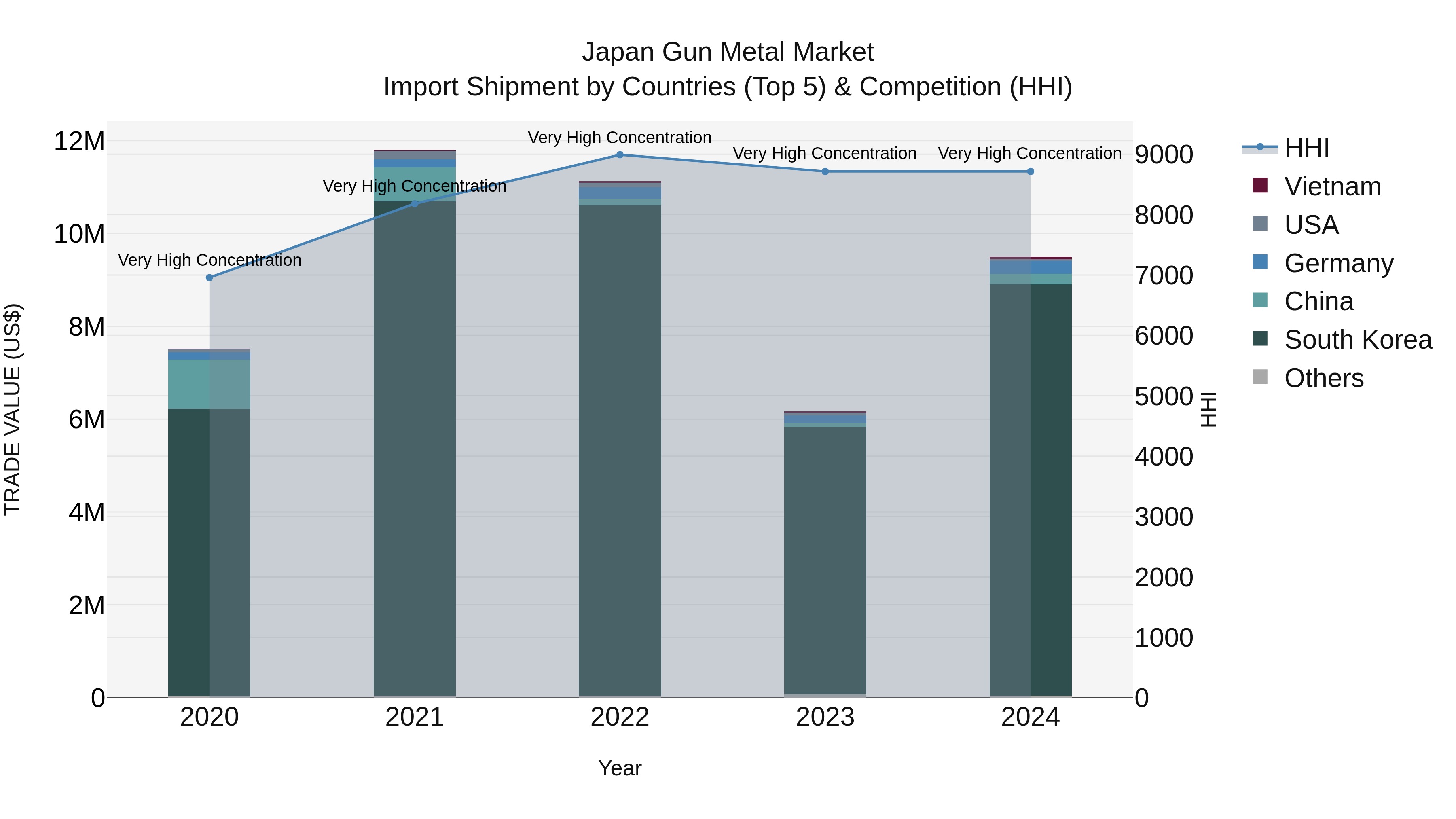 Japan Gun Metal Market Import Shipment by Countries (Top 5) & Competition (HHI)