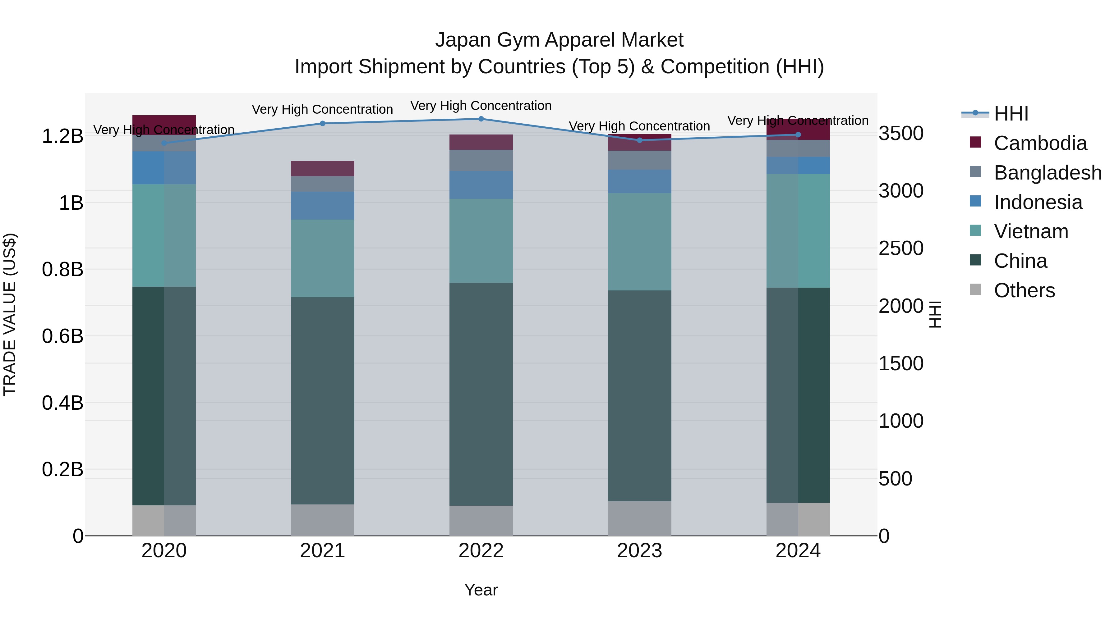 Japan Gym Apparel Market Import Shipment by Countries (Top 5) & Competition (HHI)