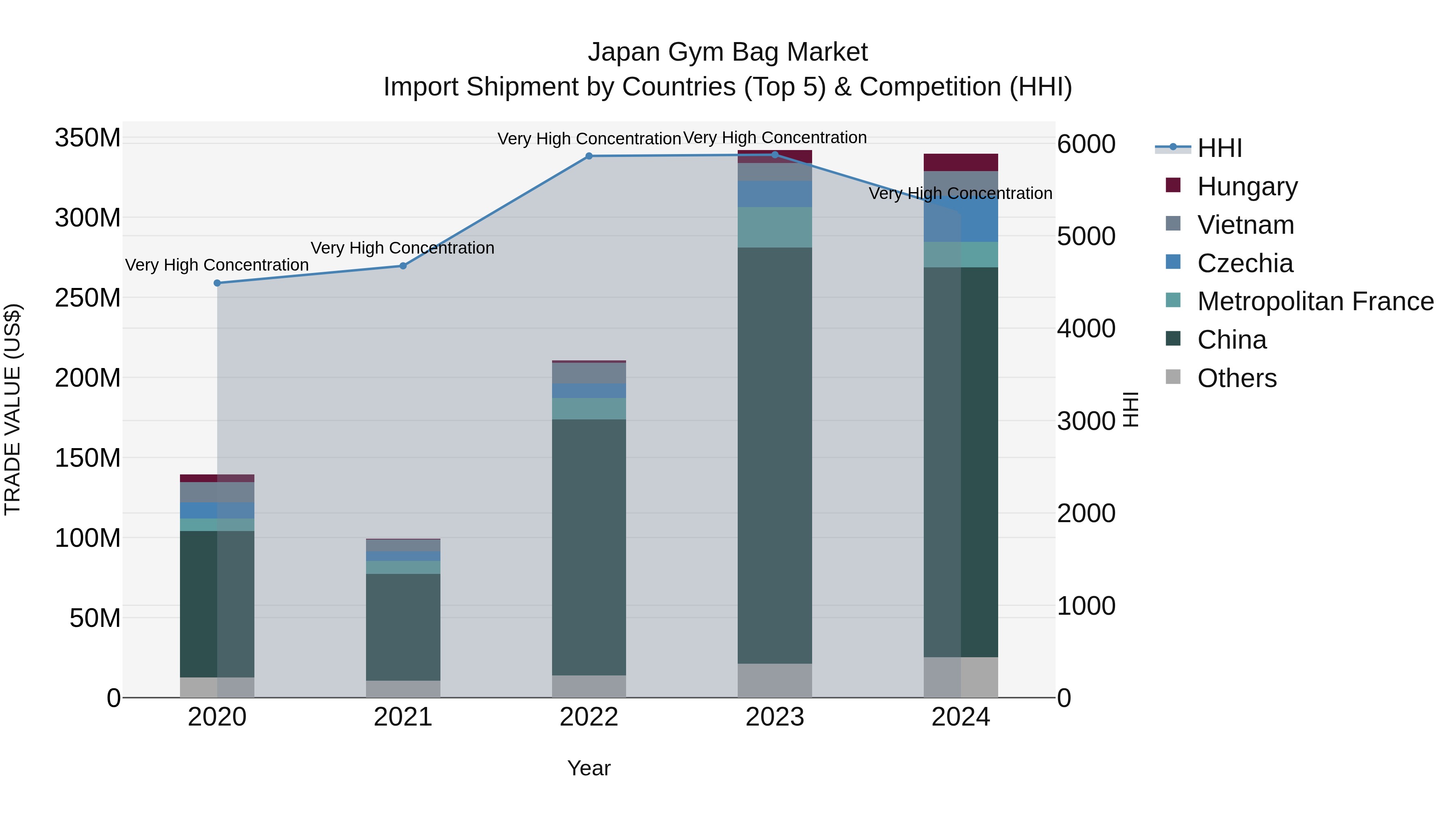 Japan Gym Bag Market Import Shipment by Countries (Top 5) & Competition (HHI)