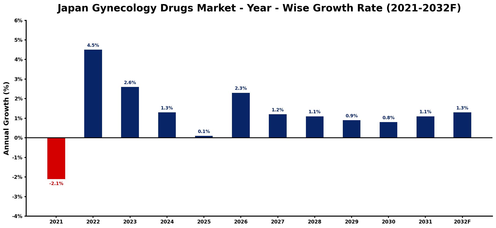 Japan Gynecology Drugs Market Year-wise Growth Rate and Key Drivers