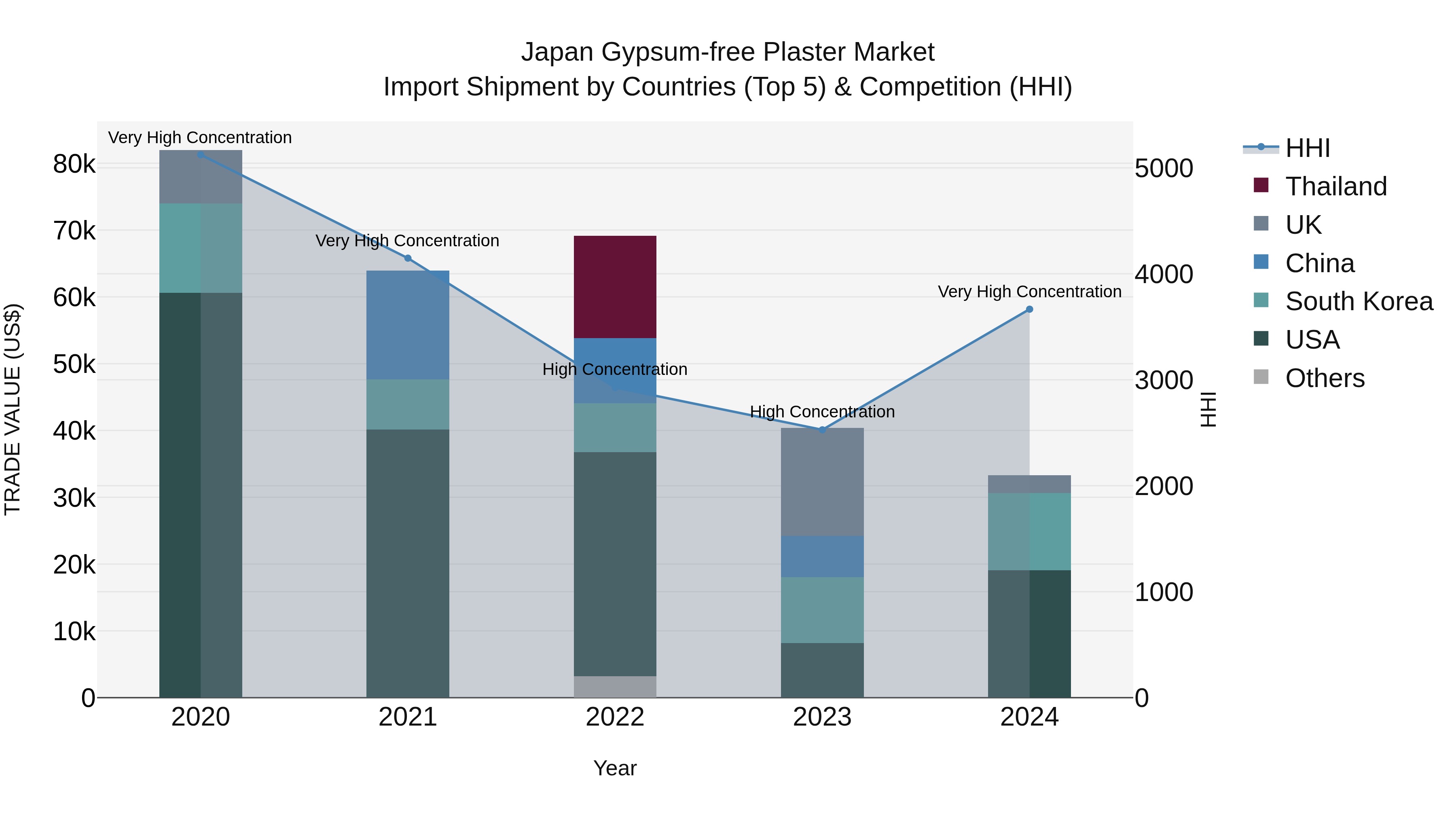 Japan Gypsum-free Plaster Market Import Shipment by Countries (Top 5) & Competition (HHI)
