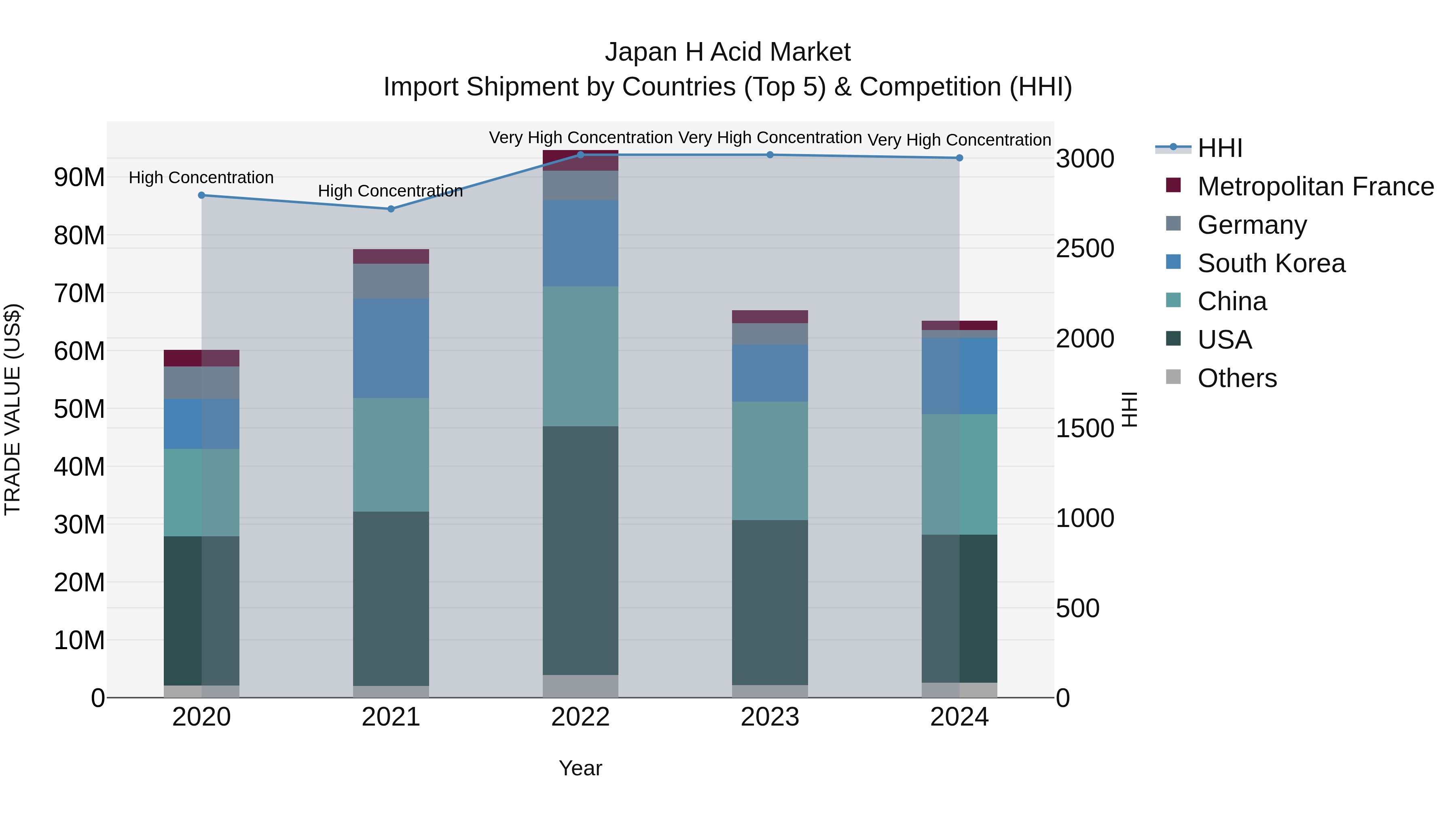 Japan H Acid Market Import Shipment by Countries (Top 5) & Competition (HHI)