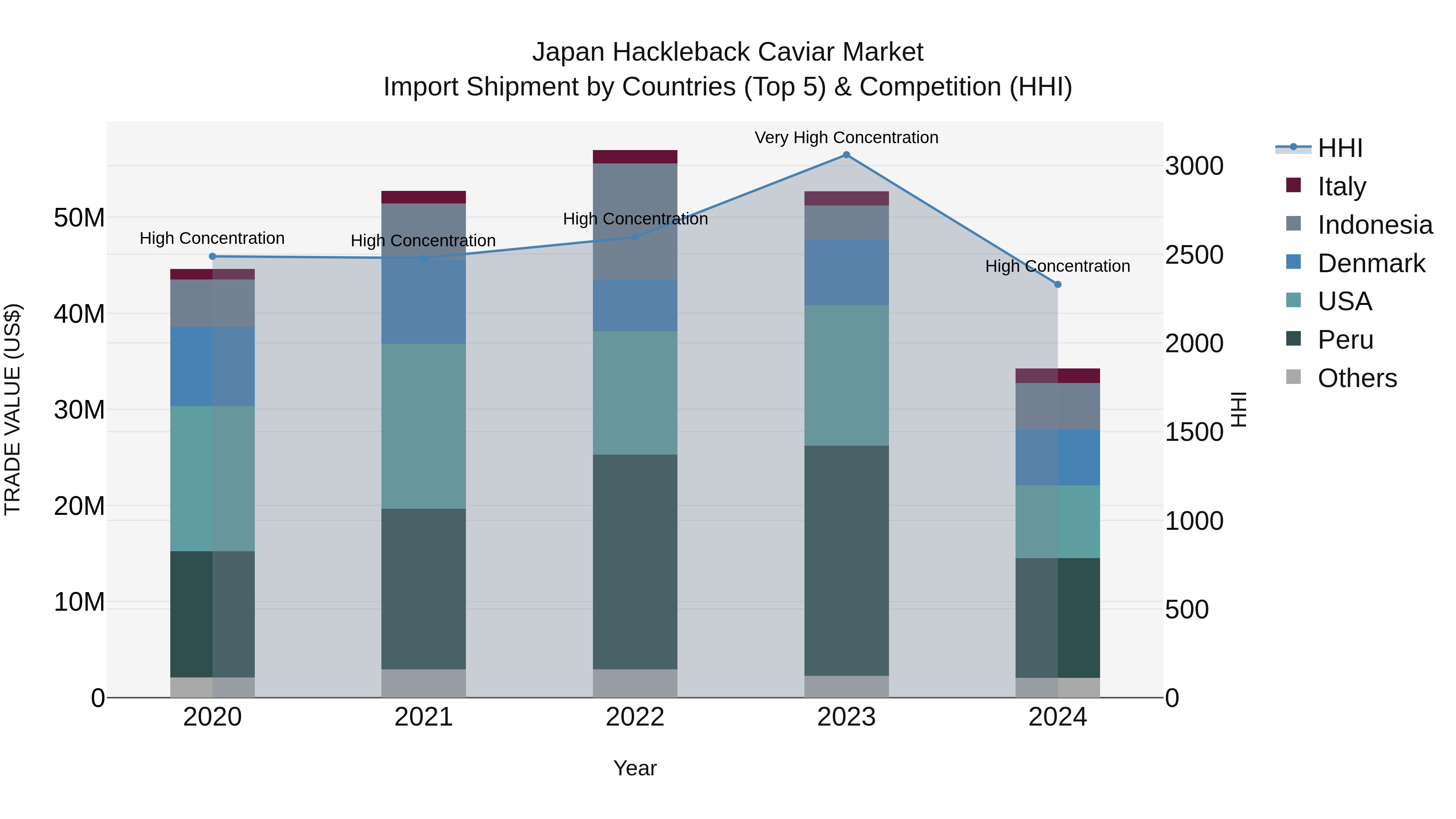 Japan Hackleback Caviar Market Import Shipment by Countries (Top 5) & Competition (HHI)