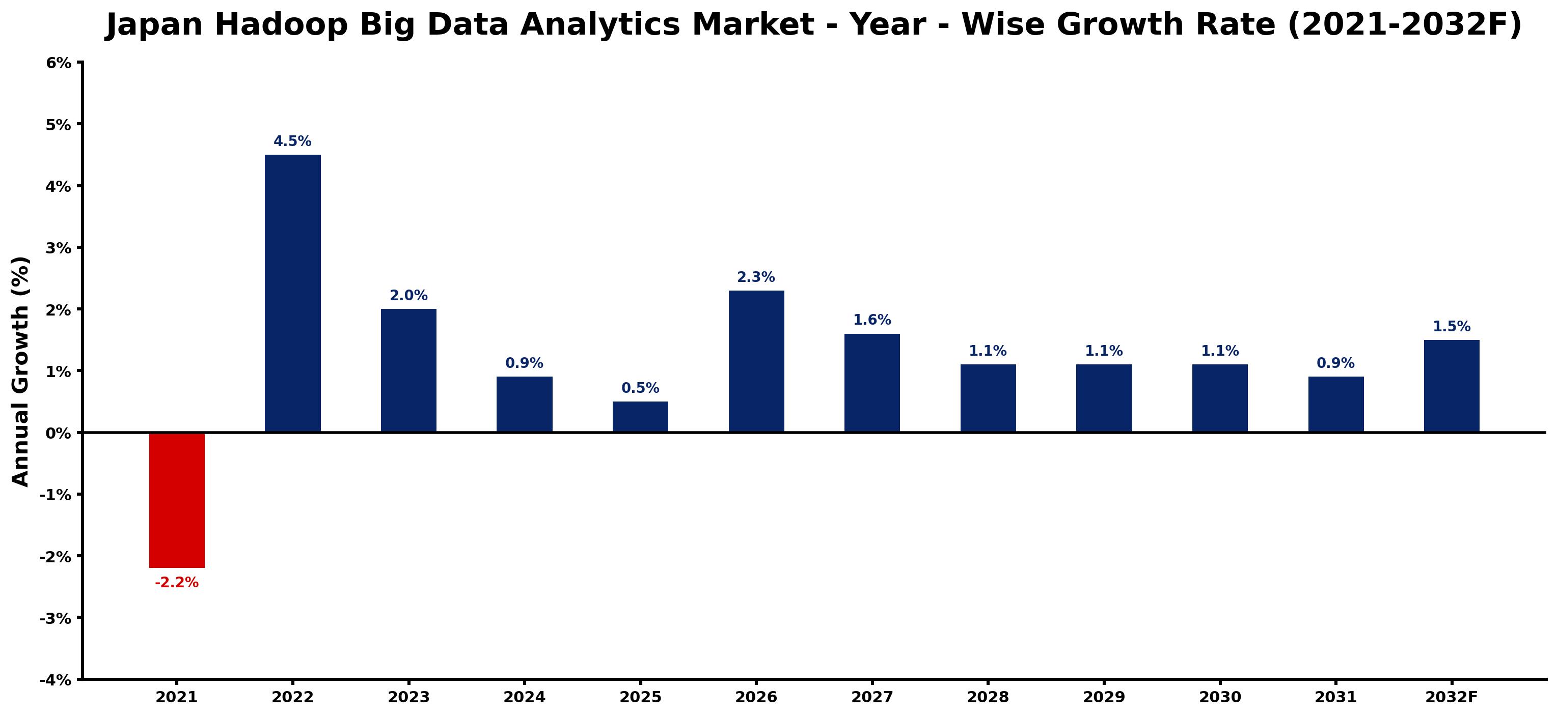 Japan Hadoop Big Data Analytics Market Year-wise Growth Rate and Key Drivers