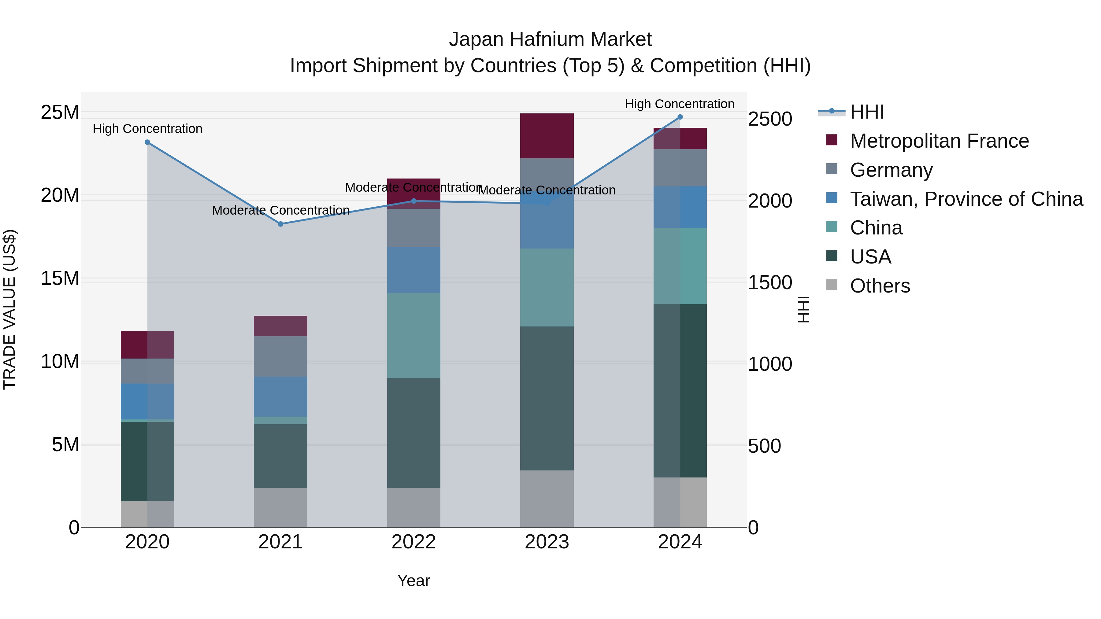 Japan Hafnium Market Import Shipment by Countries (Top 5) & Competition (HHI)
