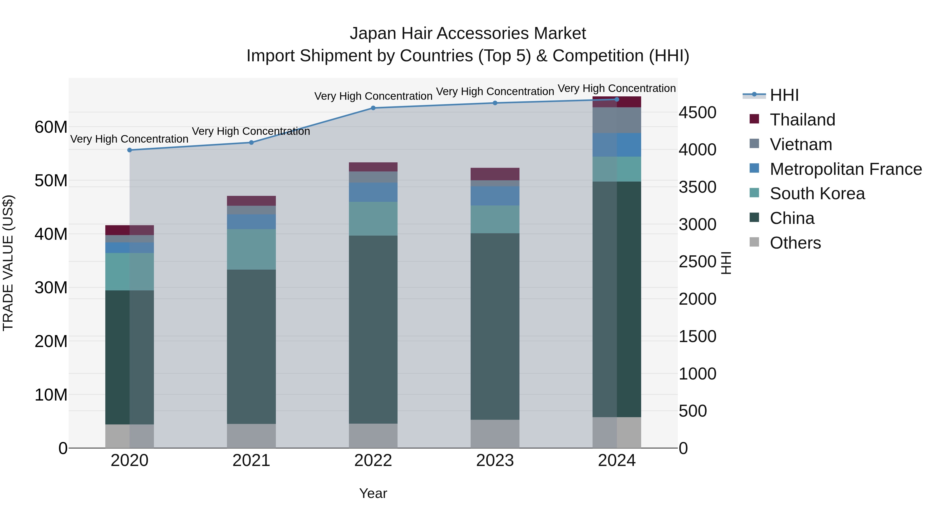 Japan Hair Accessories Market Import Shipment by Countries (Top 5) & Competition (HHI)