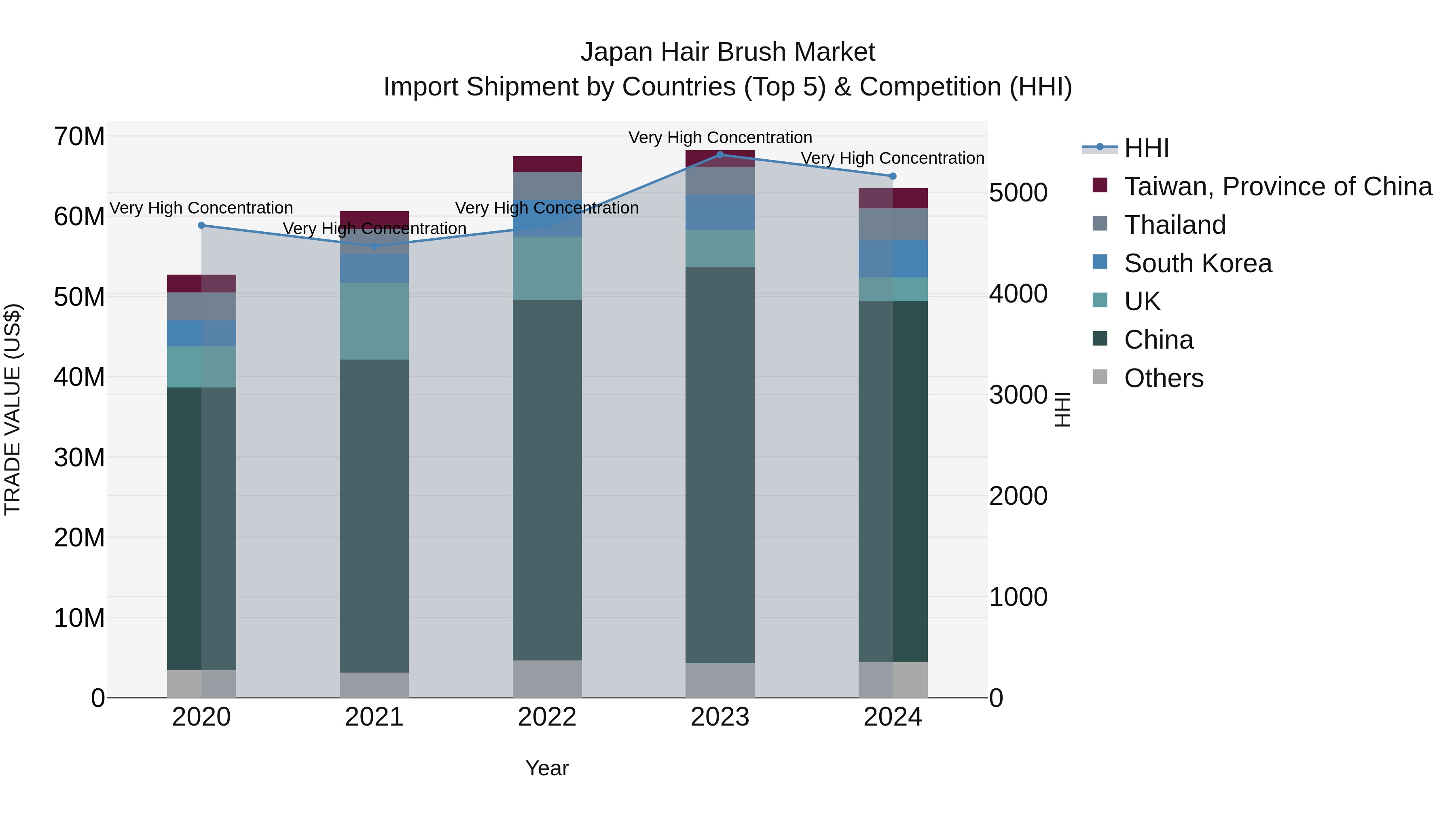 Japan Hair Brush Market Import Shipment by Countries (Top 5) & Competition (HHI)