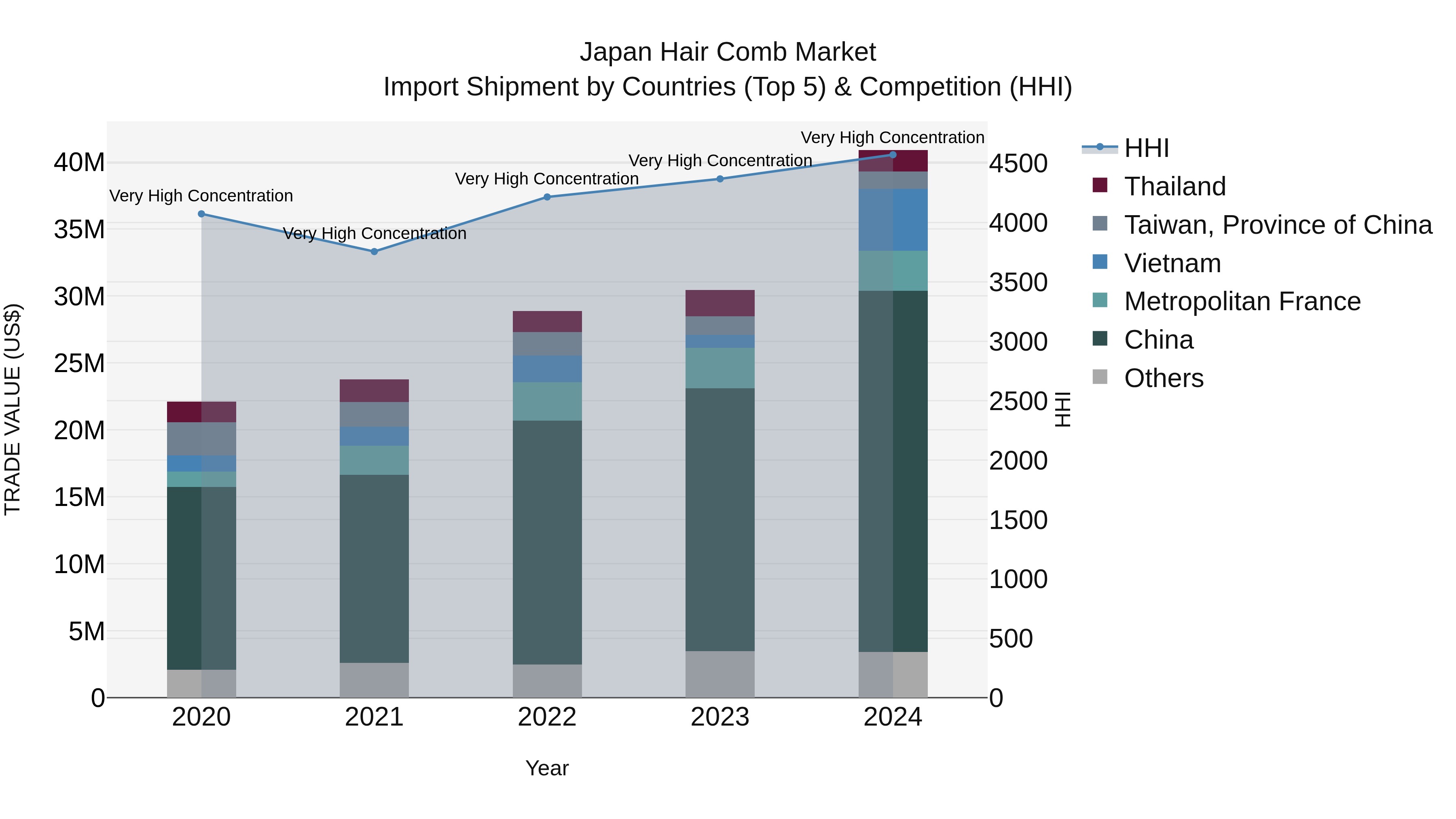 Japan Hair Comb Market Import Shipment by Countries (Top 5) & Competition (HHI)