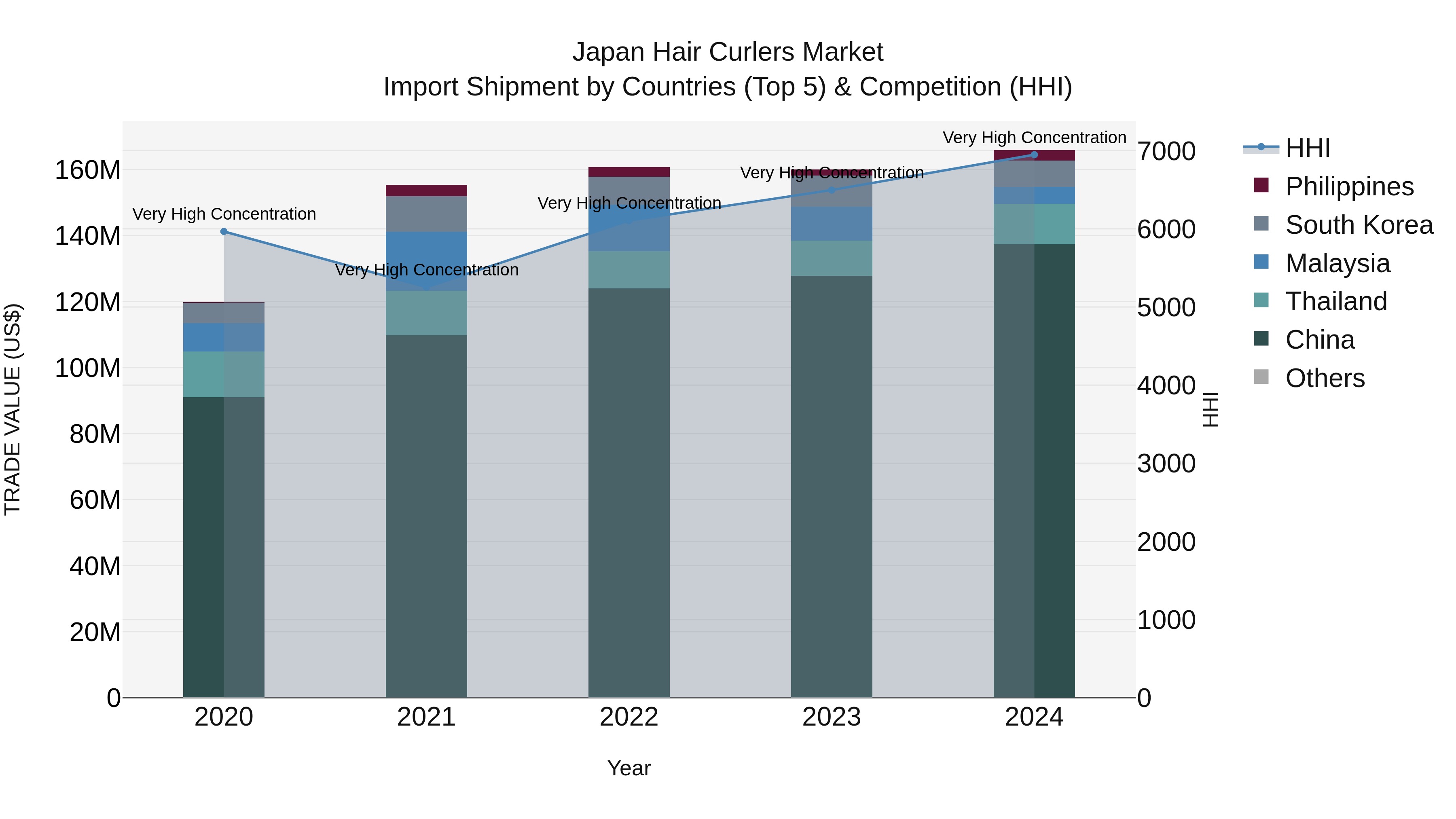 Japan Hair Curlers Market Import Shipment by Countries (Top 5) & Competition (HHI)