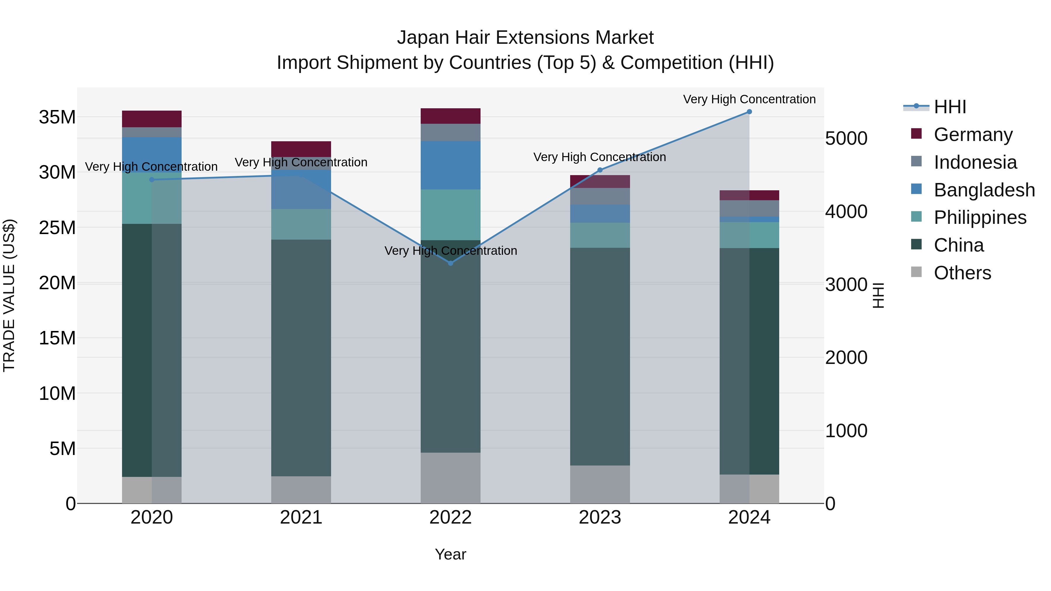 Japan Hair Extensions Market Import Shipment by Countries (Top 5) & Competition (HHI)