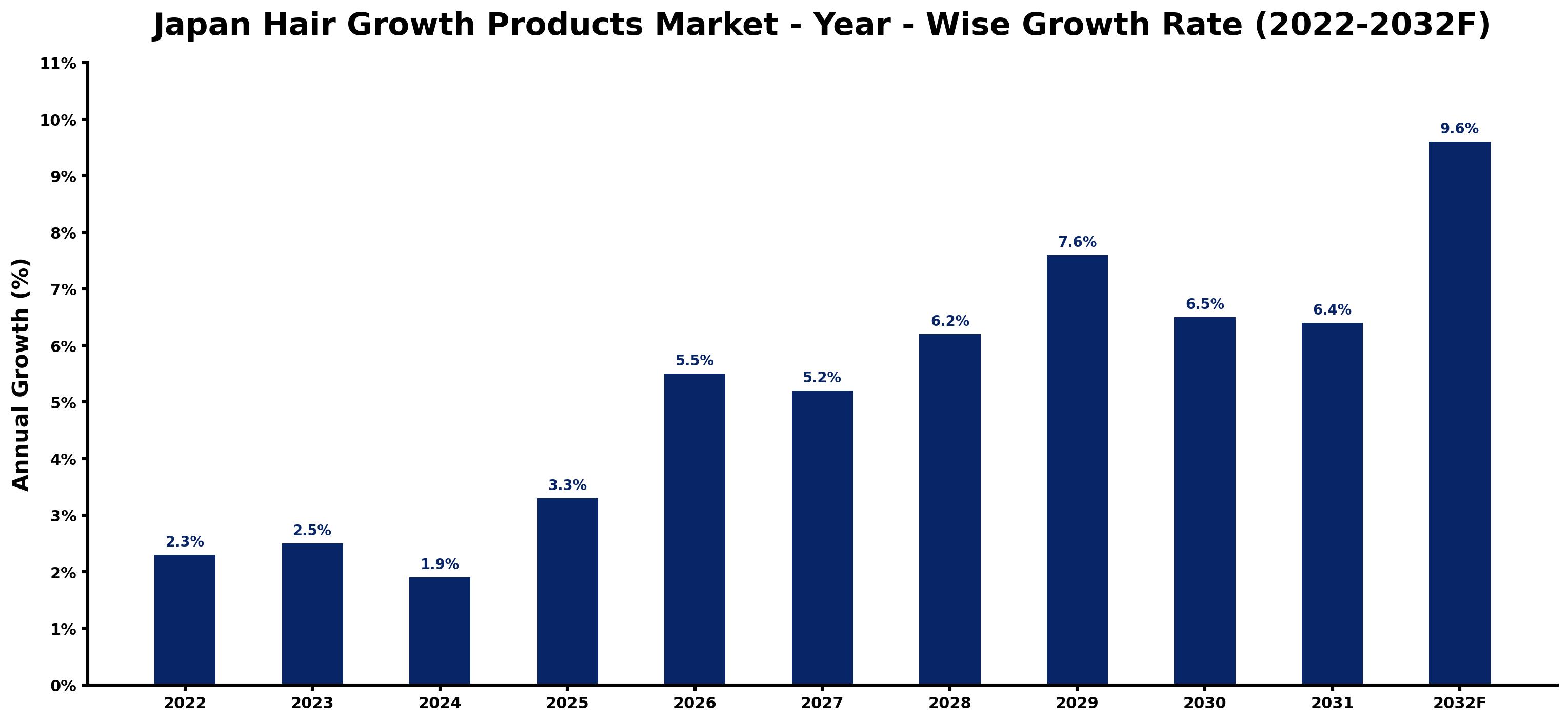 Japan Hair Growth Products Market Year-wise Growth Rate and Key Drivers (2022–2032)