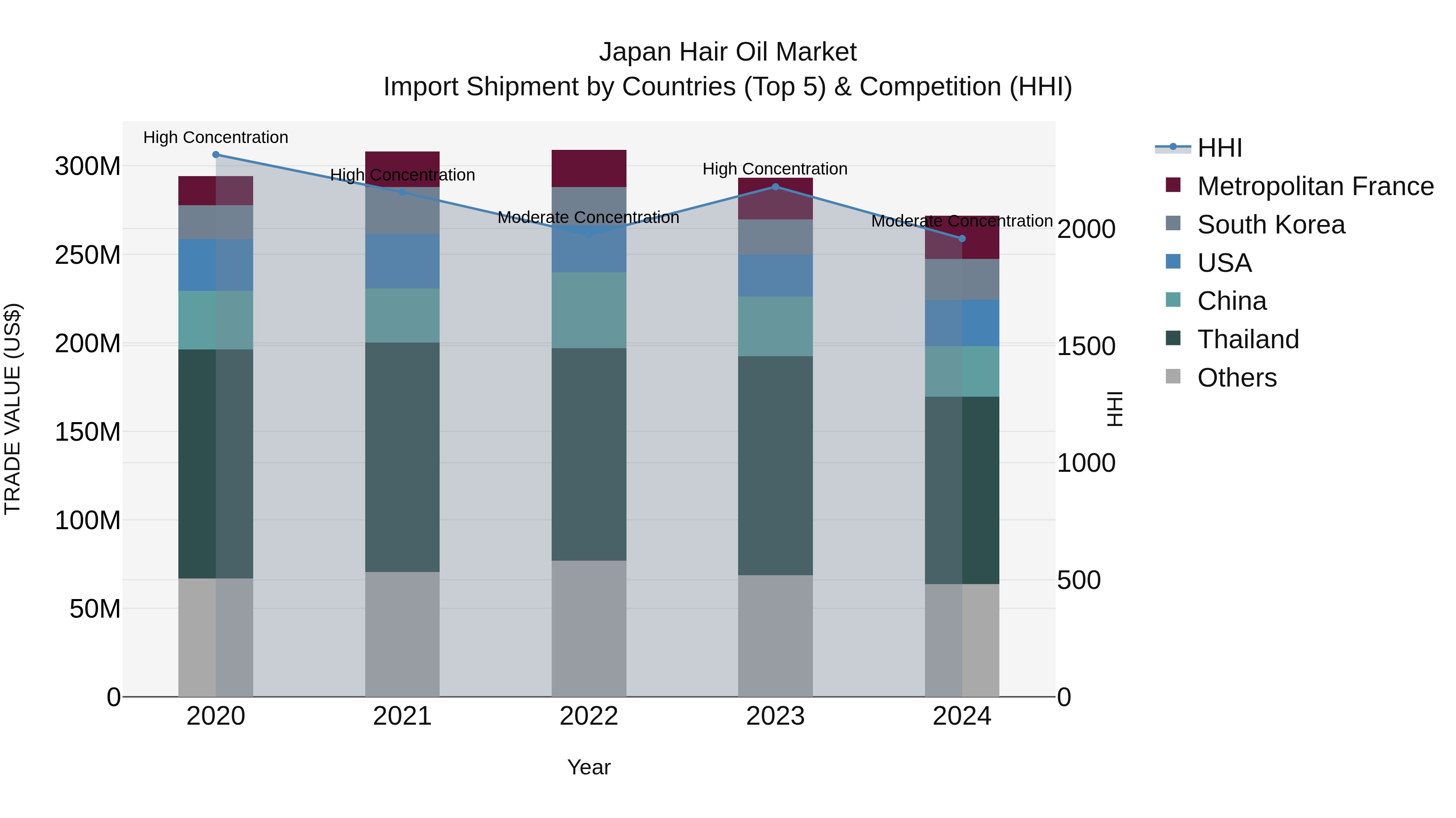 Japan Hair Oil Market Import Shipment by Countries (Top 5) & Competition (HHI)