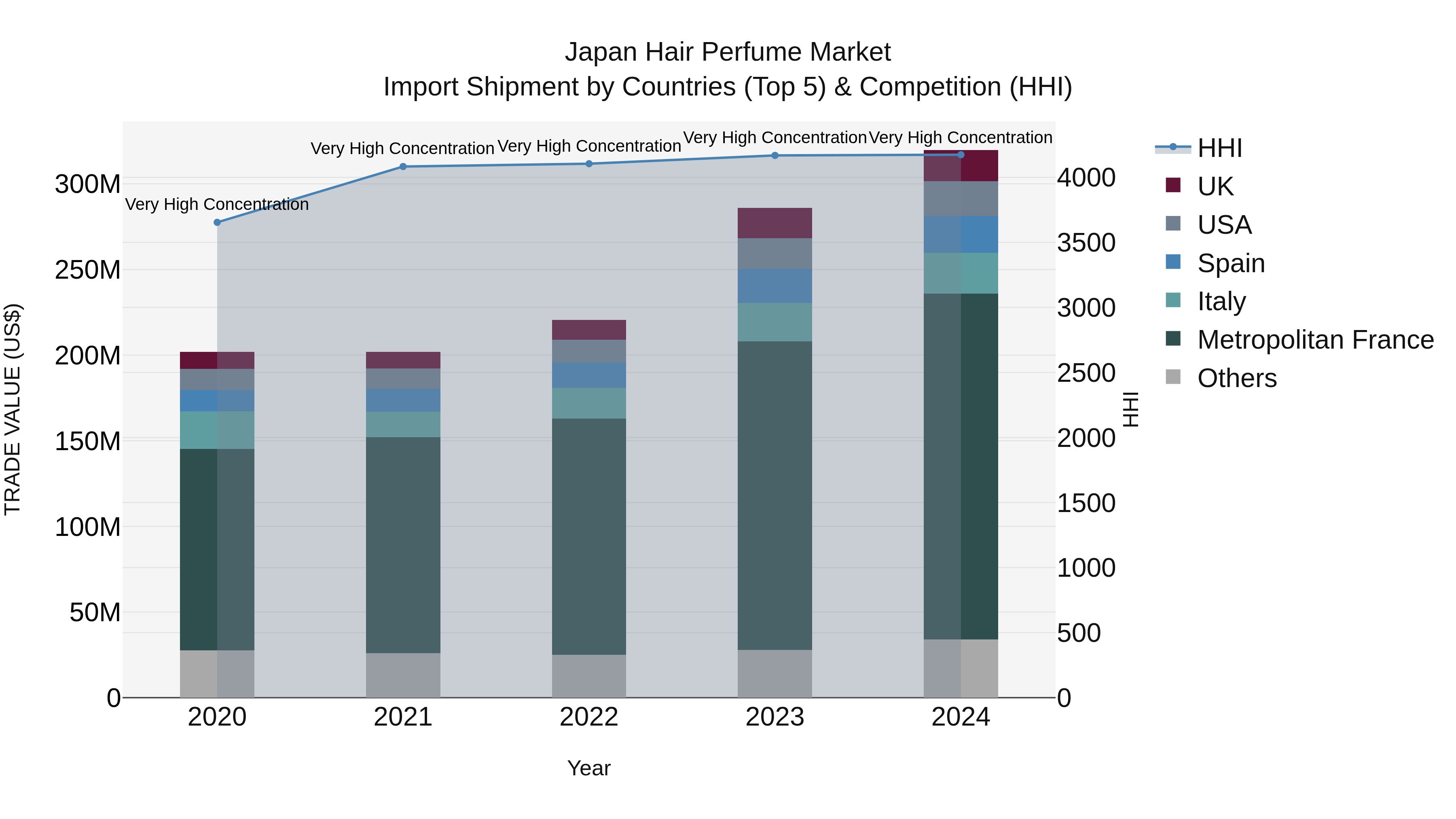 Japan Hair Perfume Market Import Shipment by Countries (Top 5) & Competition (HHI)