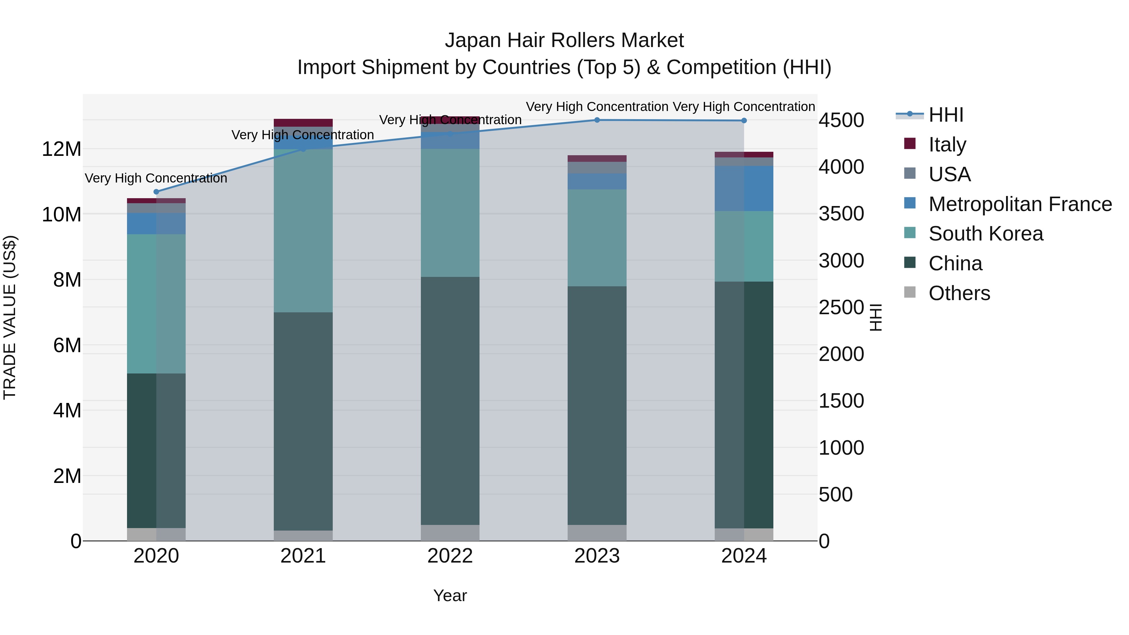 Japan Hair Rollers Market Import Shipment by Countries (Top 5) & Competition (HHI)