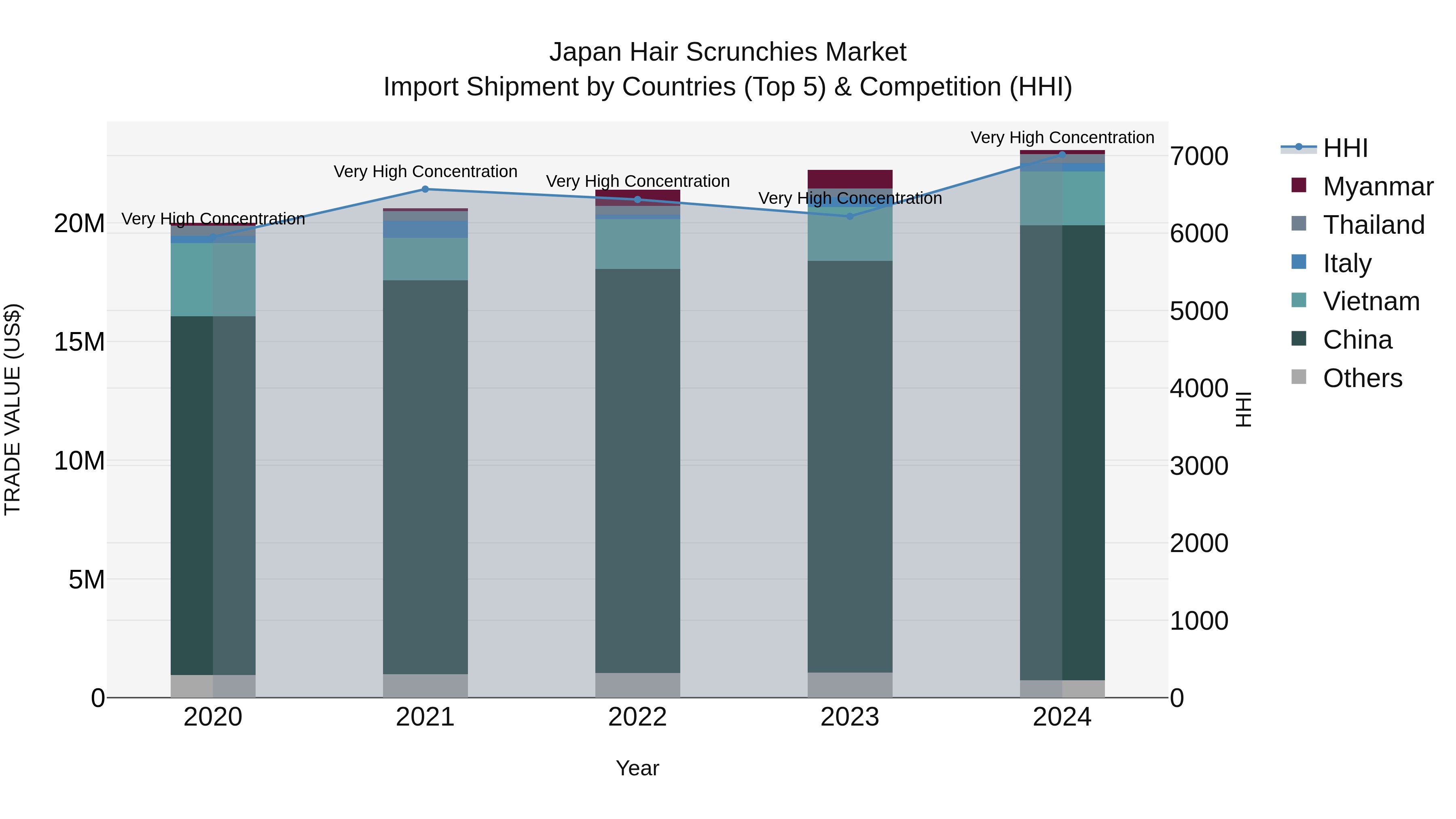 Japan Hair Scrunchies Market Import Shipment by Countries (Top 5) & Competition (HHI)