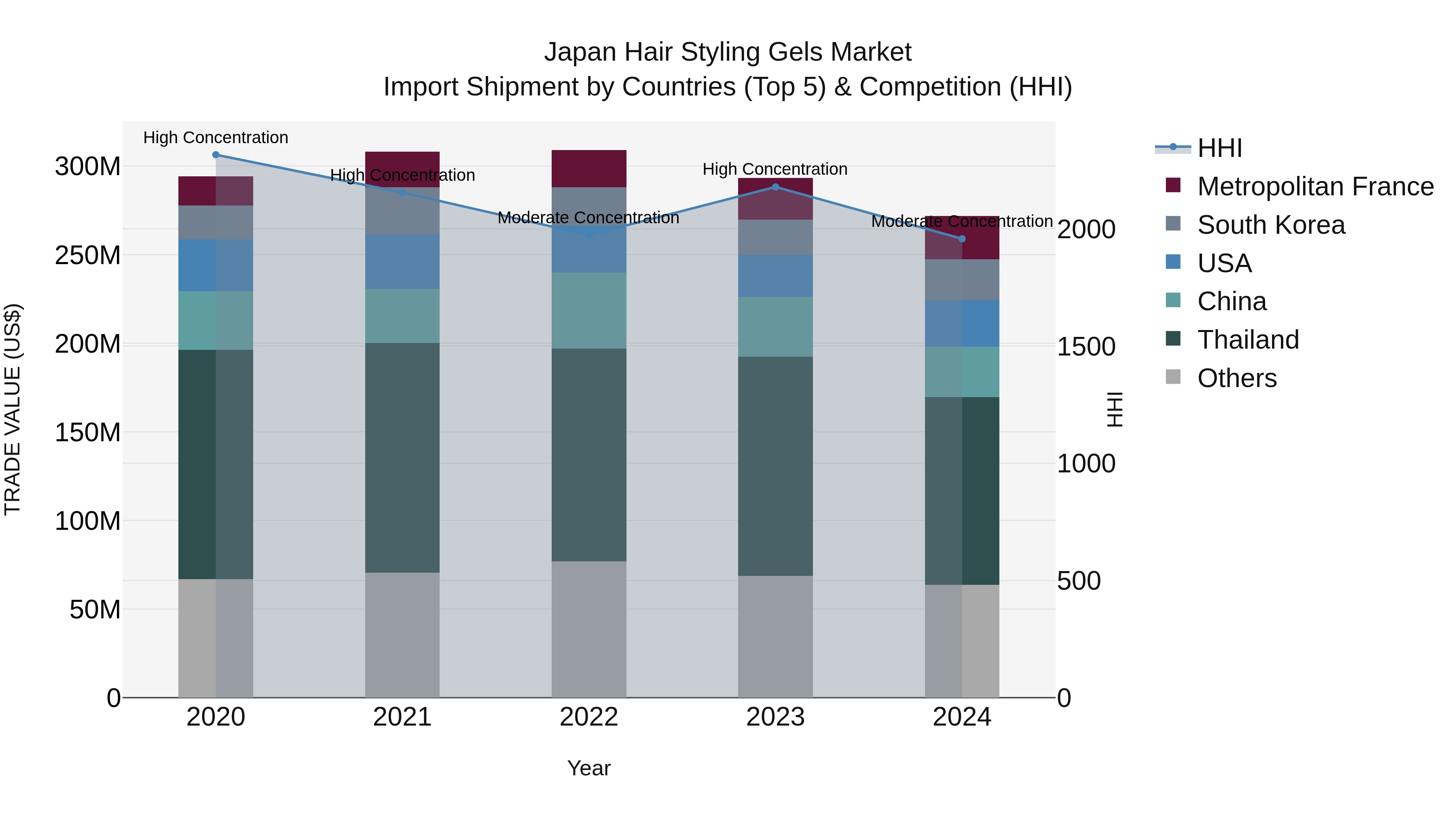 Japan Hair Styling Gels Market Import Shipment by Countries (Top 5) & Competition (HHI)