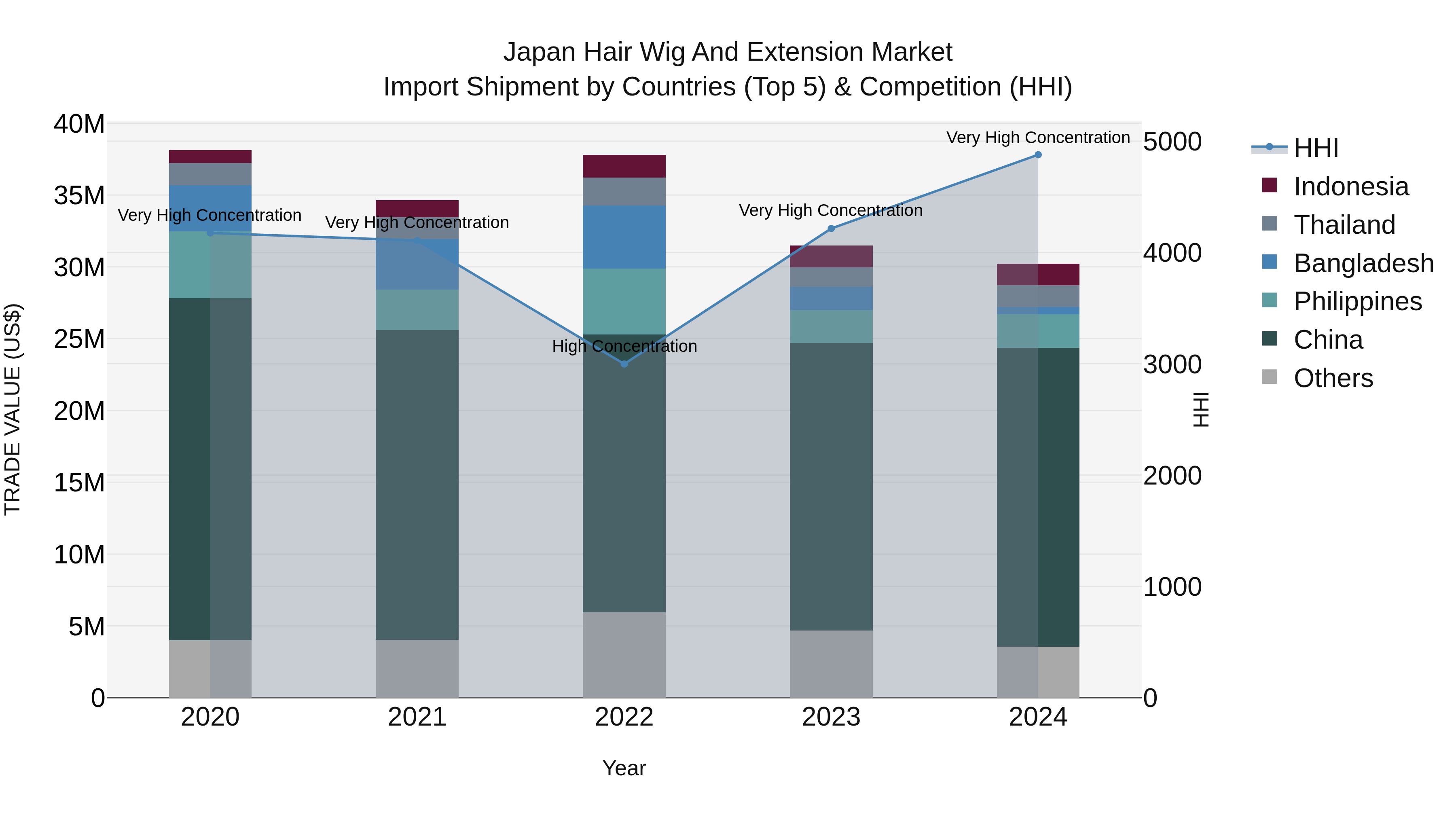 Japan Hair Wig And Extension Market Import Shipment by Countries (Top 5) & Competition (HHI)