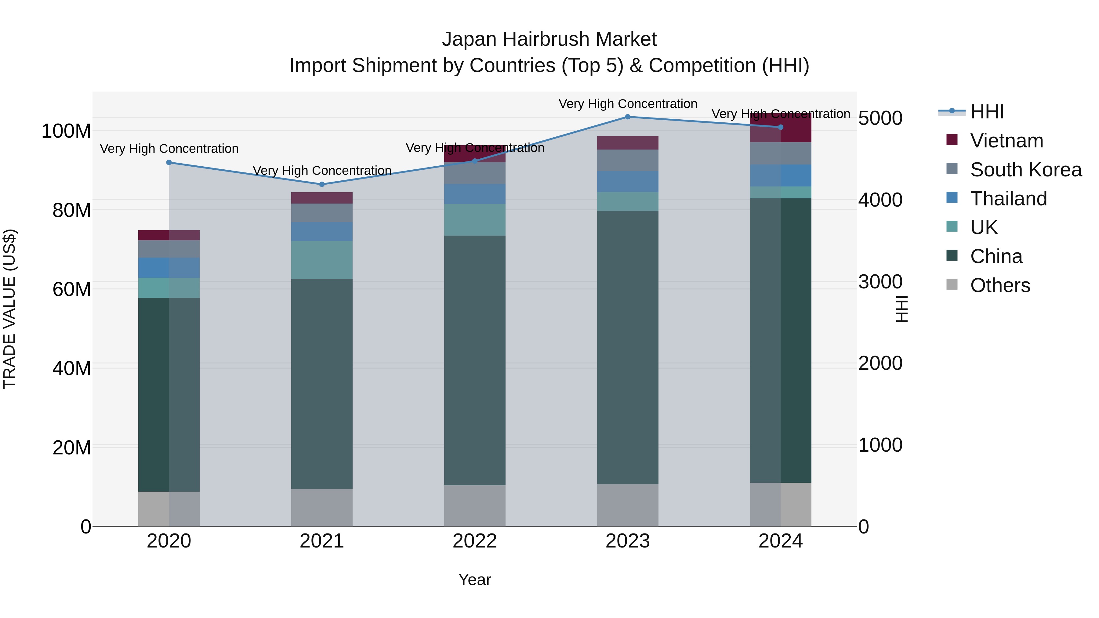 Japan Hairbrush Market Import Shipment by Countries (Top 5) & Competition (HHI)