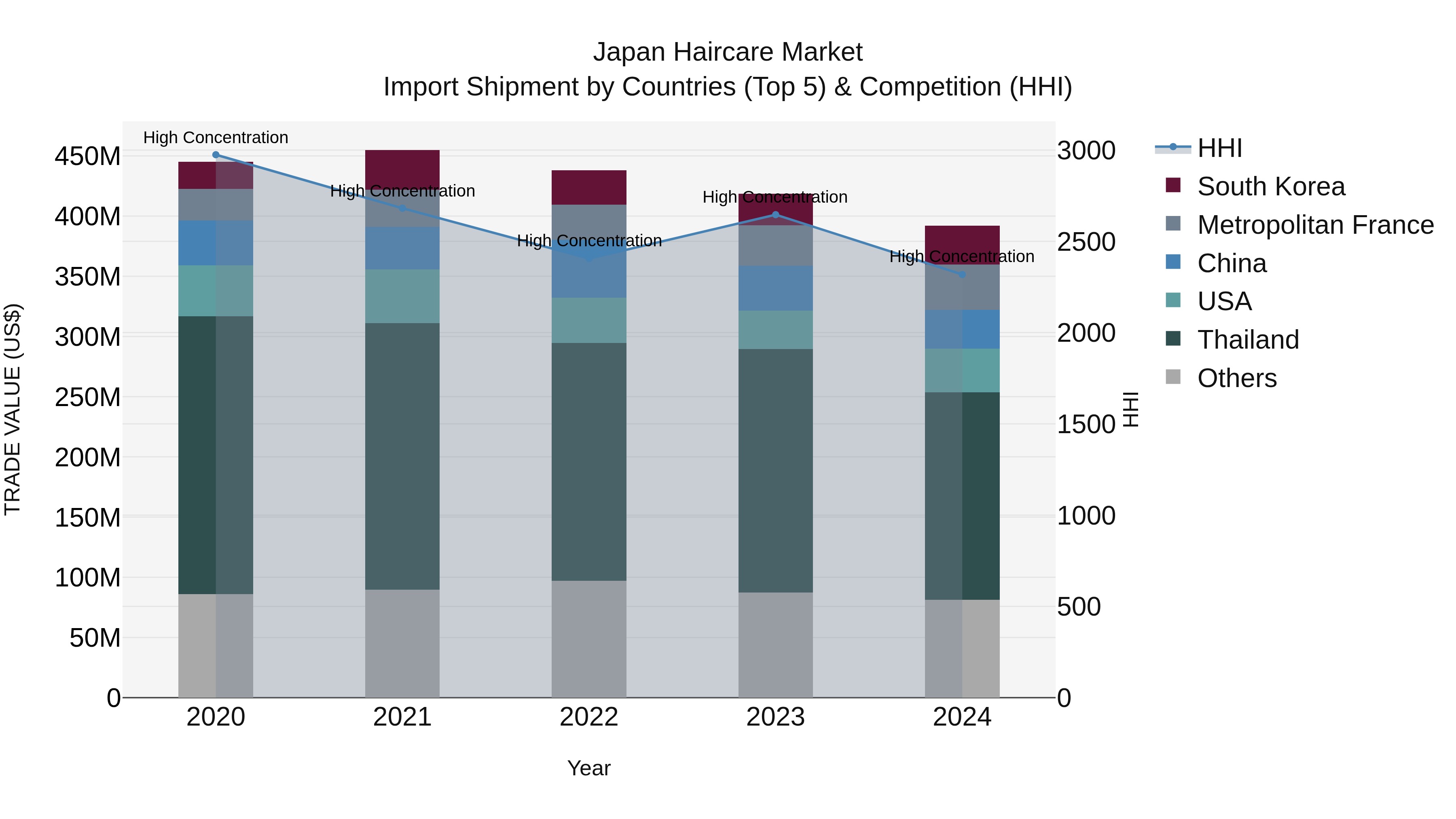 Japan Haircare Market Import Shipment by Countries (Top 5) & Competition (HHI)