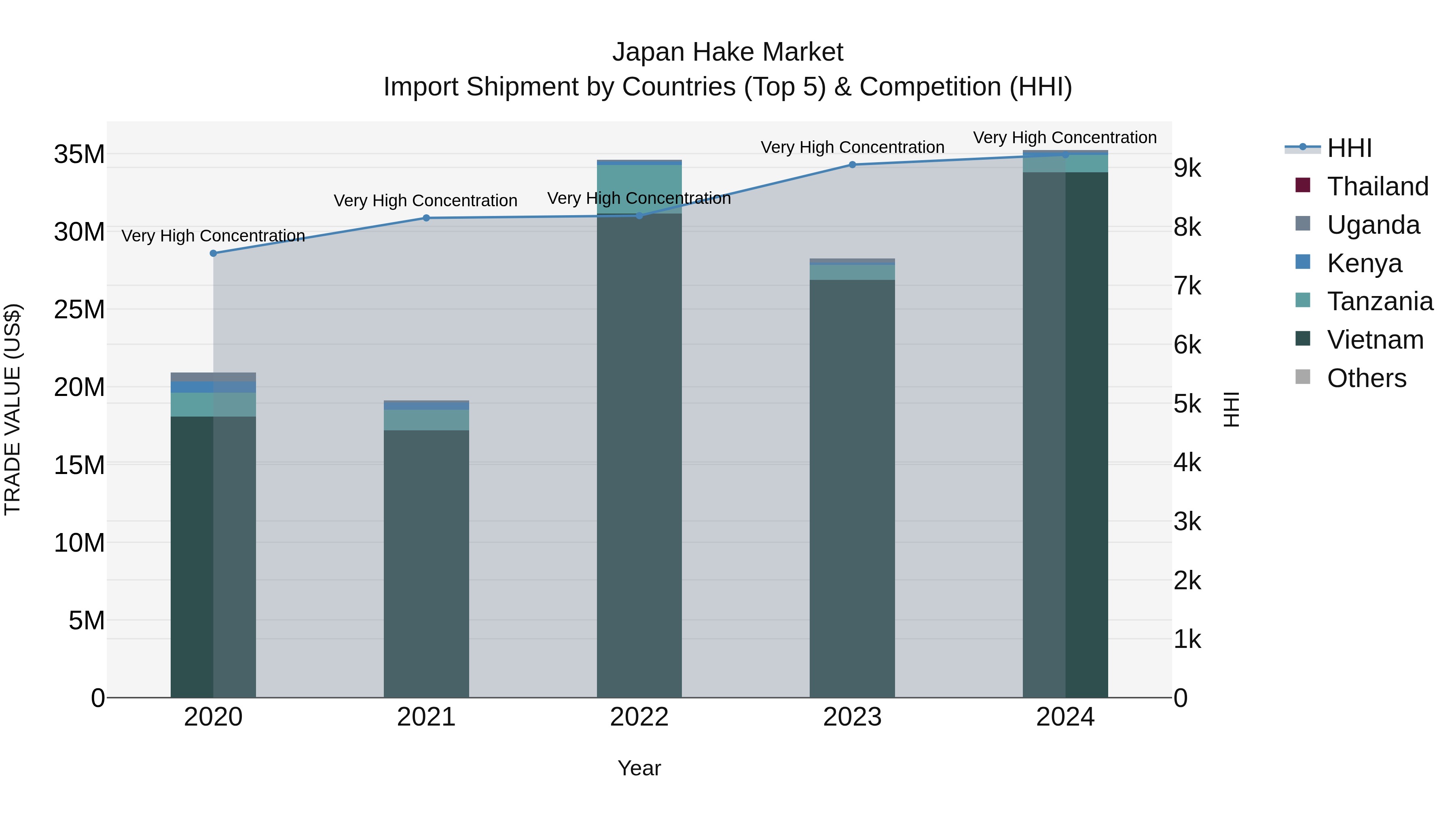 Japan Hake Market Import Shipment by Countries (Top 5) & Competition (HHI)
