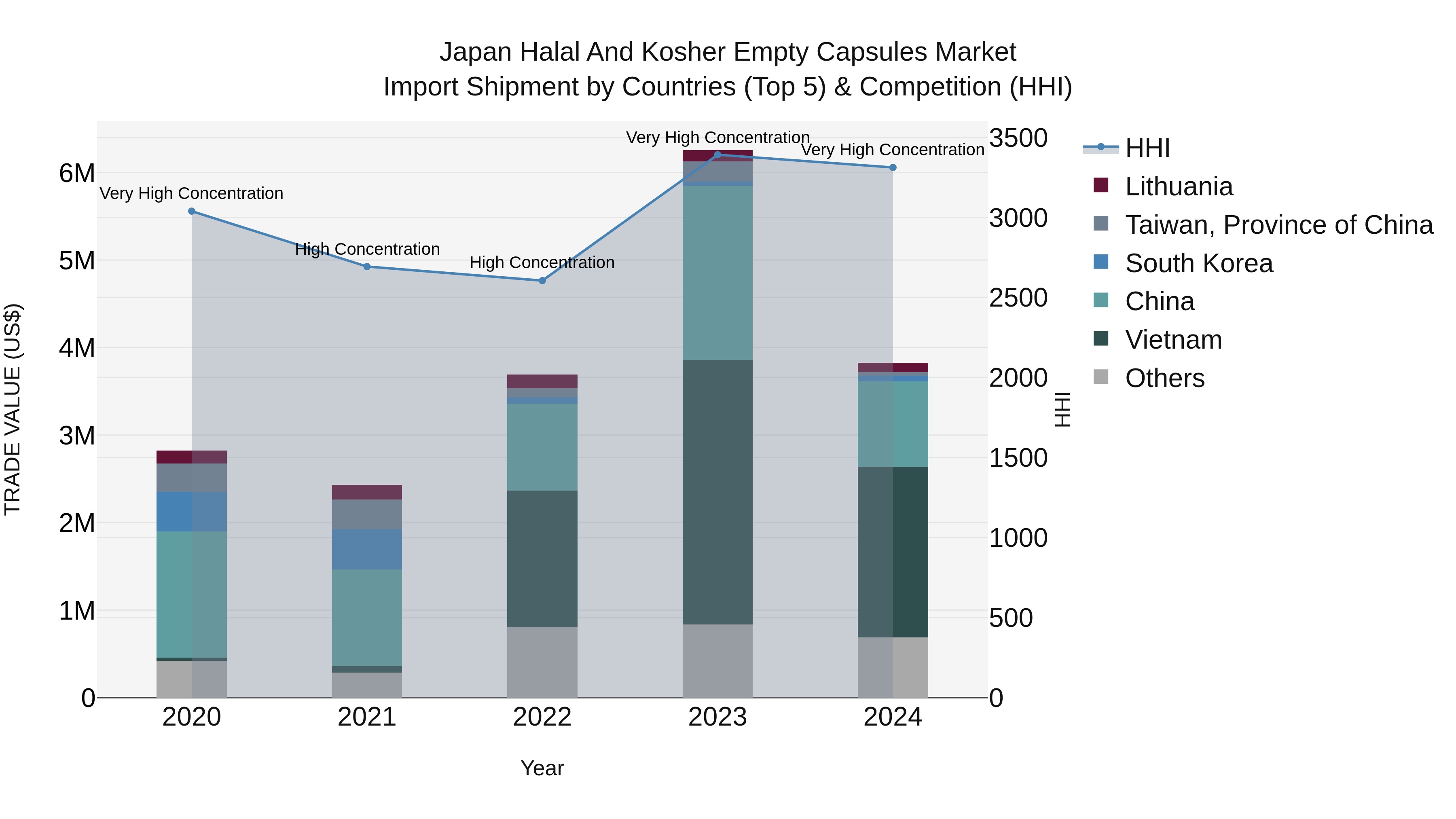 Japan Halal And Kosher Empty Capsules Market Import Shipment by Countries (Top 5) & Competition (HHI)